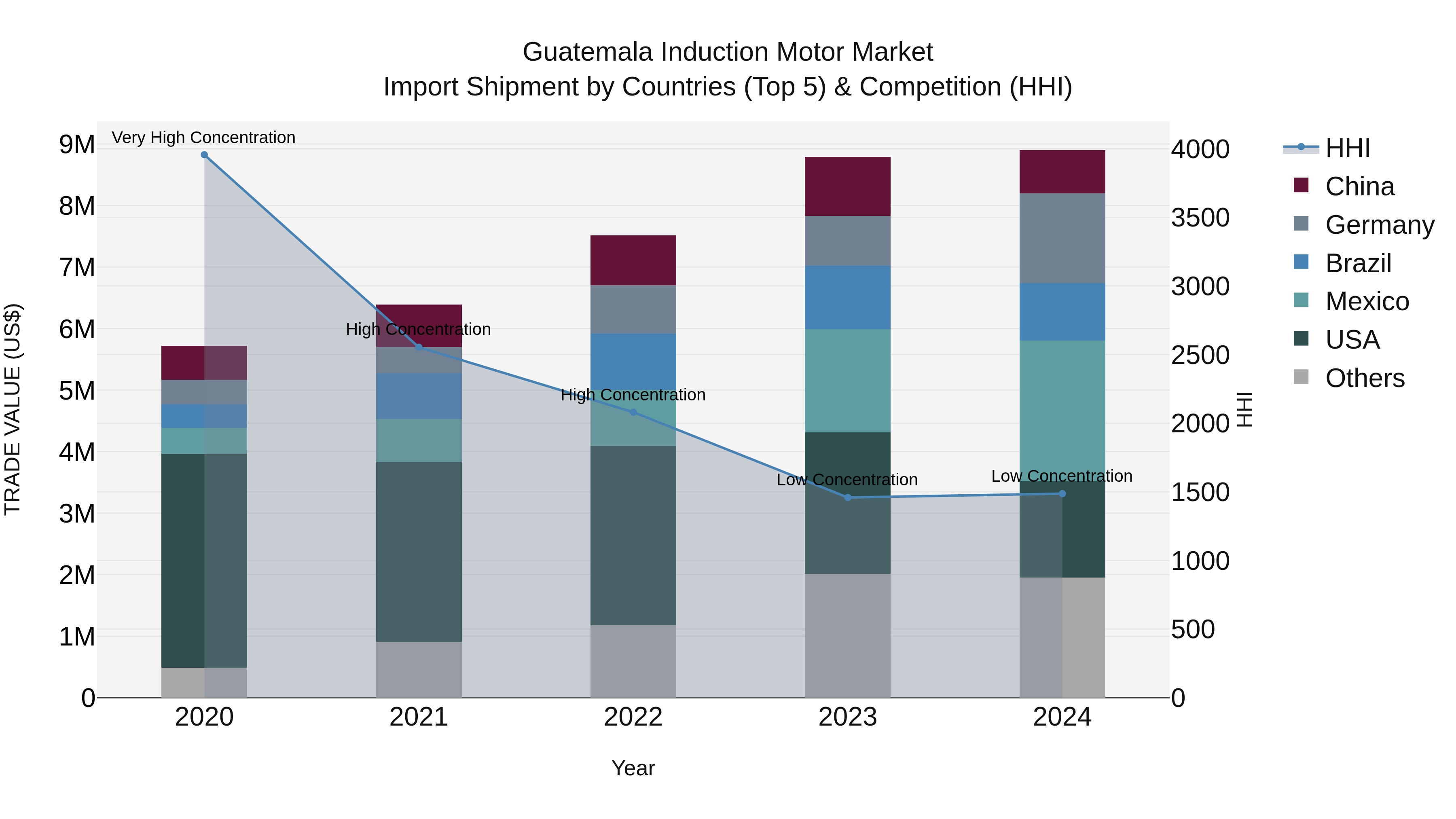 Guatemala Induction Motor Market Top 5 Importing Countries and Market Competition (HHI) Analysis