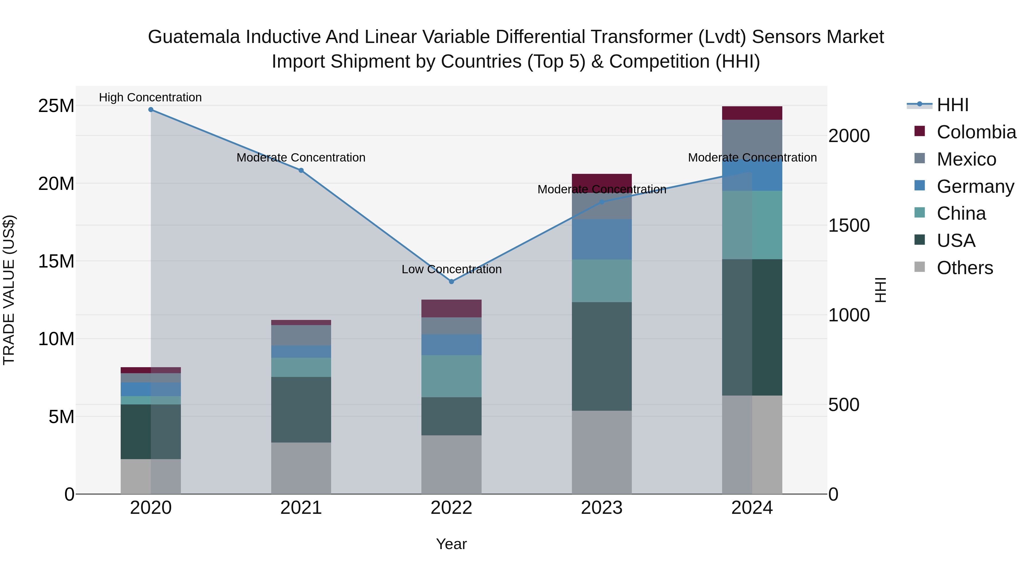 Guatemala Inductive And Linear Variable Differential Transformer Lvdt Sensors Market Top 5 Importing Countries and Market Competition (HHI) Analysis