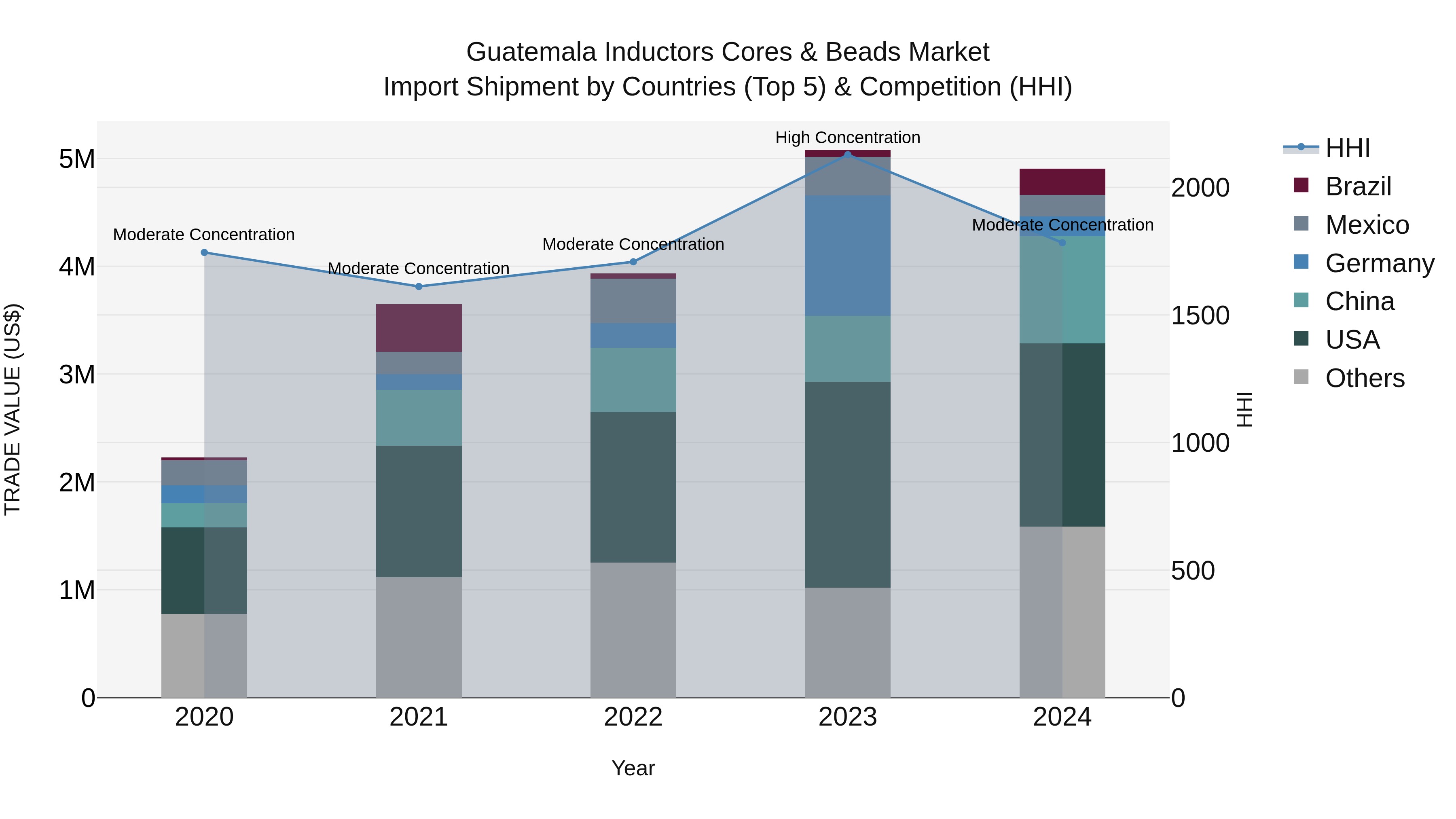 Guatemala Inductors Cores & Beads Market Top 5 Importing Countries and Market Competition (HHI) Analysis