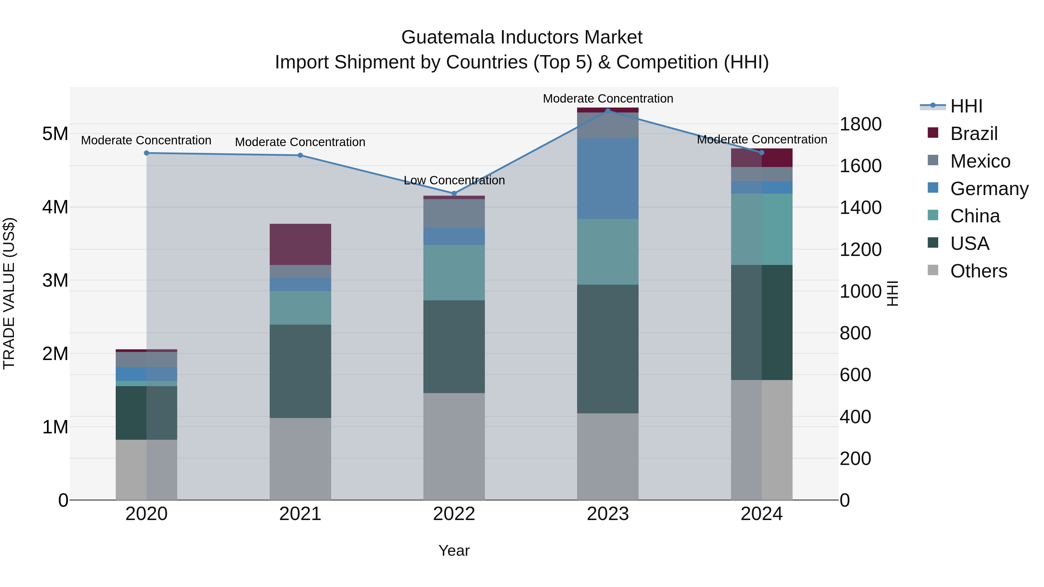 Guatemala Inductors Market Top 5 Importing Countries and Market Competition (HHI) Analysis