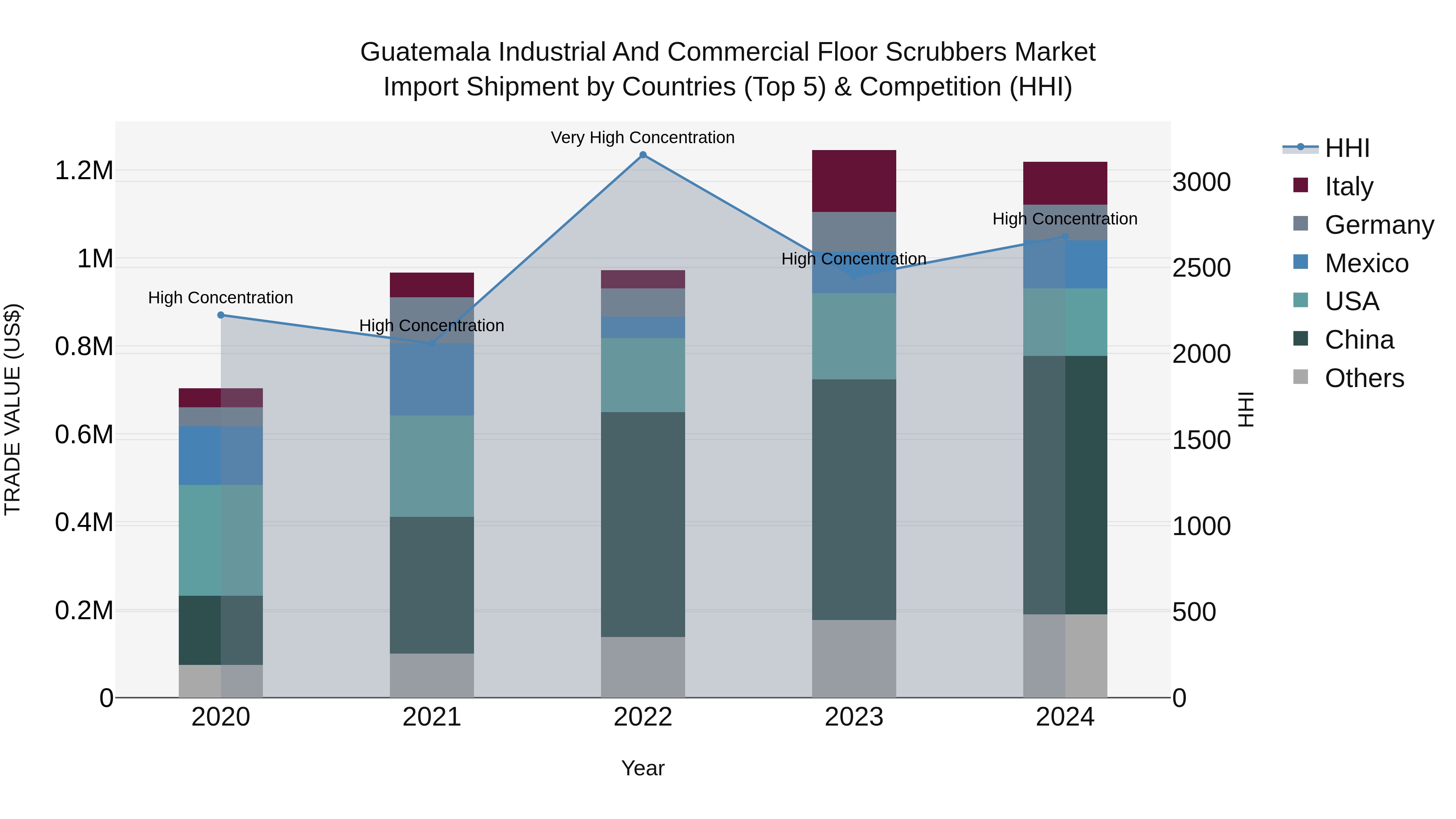 Guatemala Industrial And Commercial Floor Scrubbers Market Top 5 Importing Countries and Market Competition (HHI) Analysis