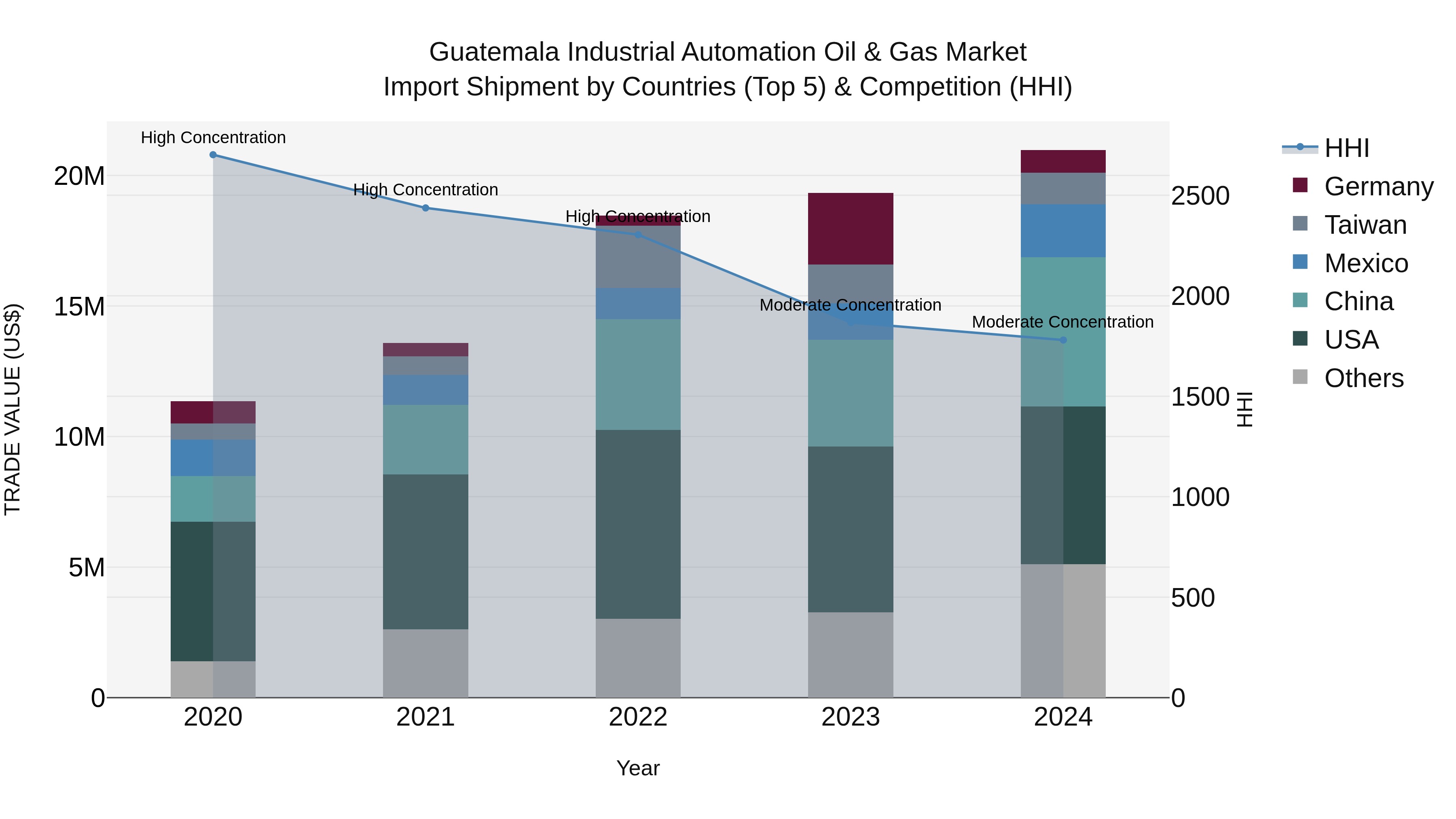 Guatemala Industrial Automation Oil & Gas Market Top 5 Importing Countries and Market Competition (HHI) Analysis