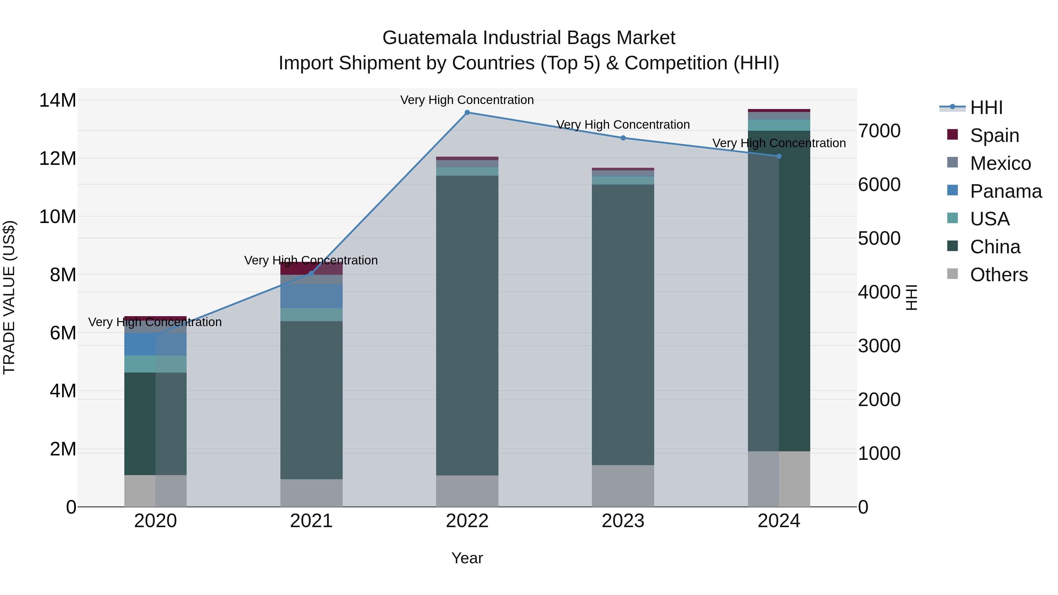 Guatemala Industrial Bags Market Top 5 Importing Countries and Market Competition (HHI) Analysis