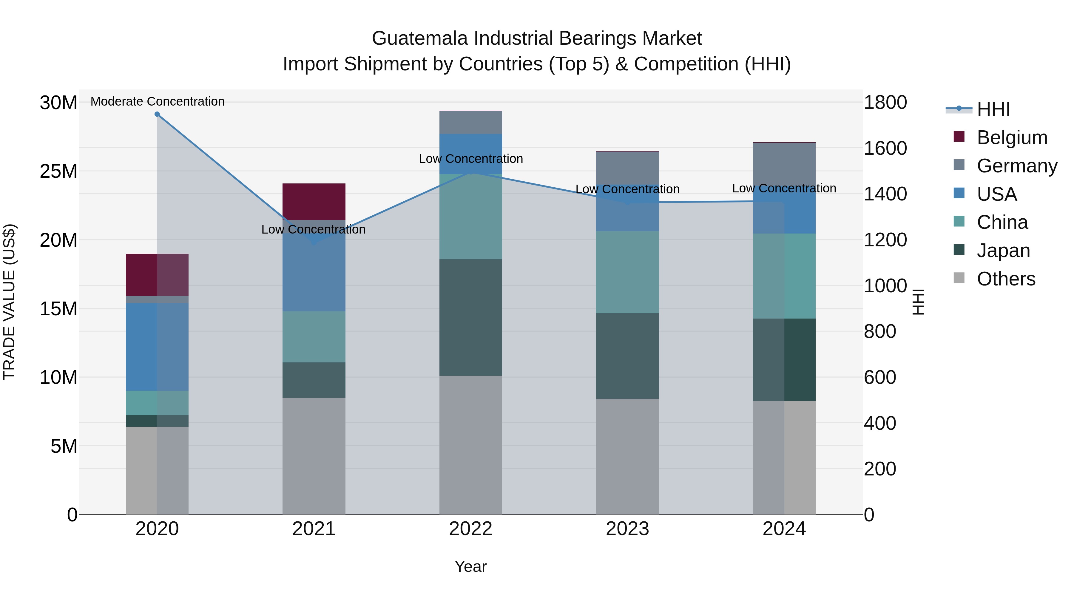 Guatemala Industrial Bearings Market Top 5 Importing Countries and Market Competition (HHI) Analysis