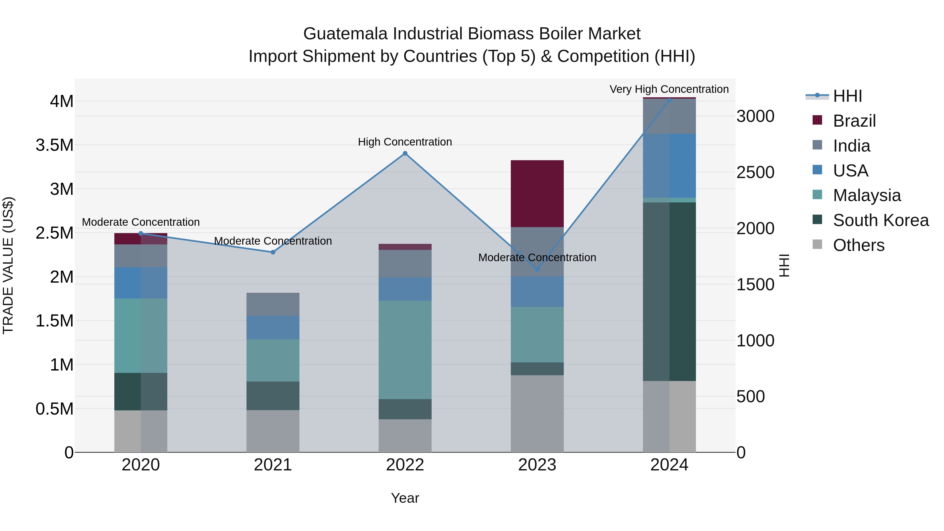 Guatemala Industrial Biomass Boiler Market Top 5 Importing Countries and Market Competition (HHI) Analysis