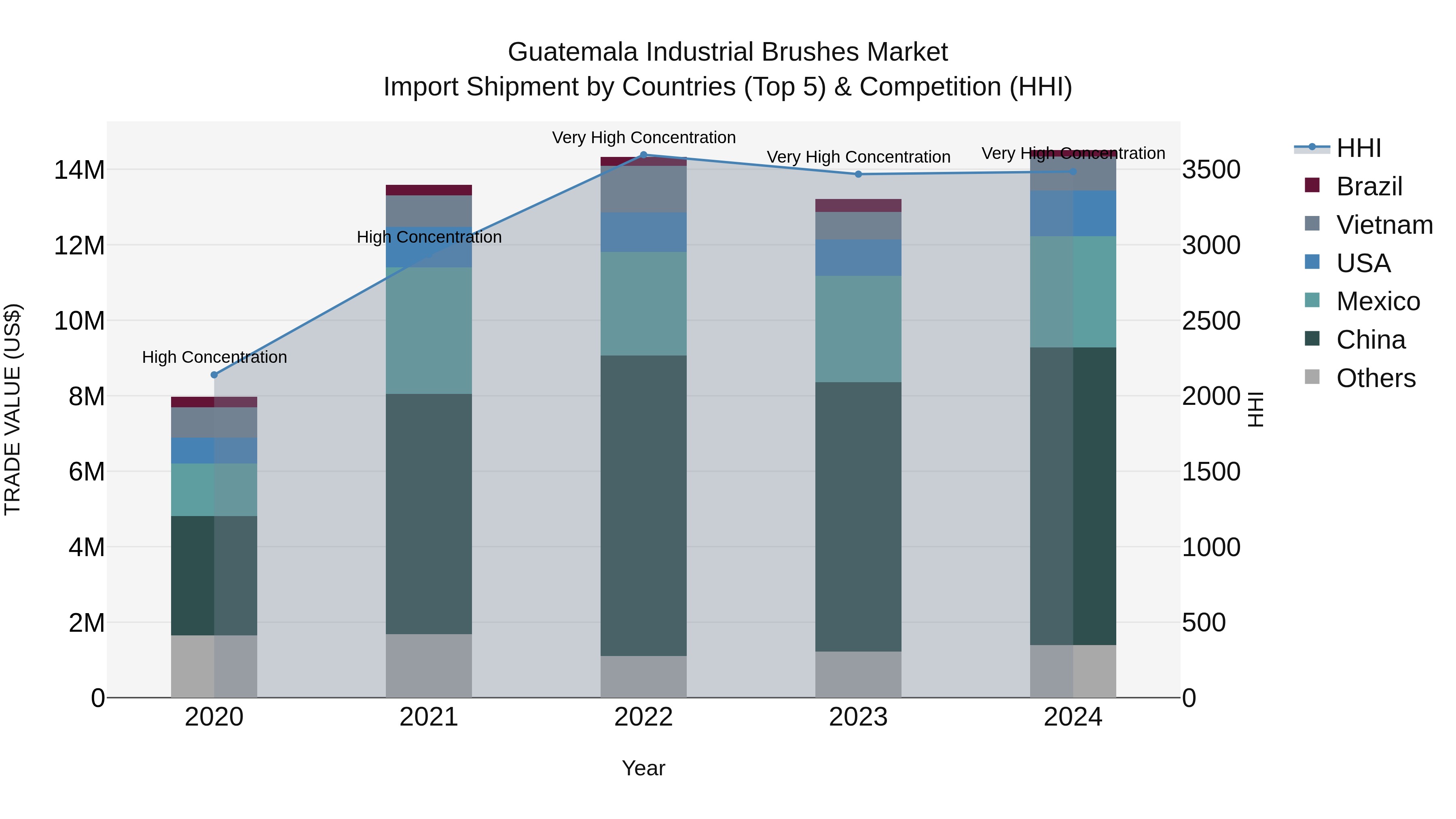 Guatemala Industrial Brushes Market Top 5 Importing Countries and Market Competition (HHI) Analysis