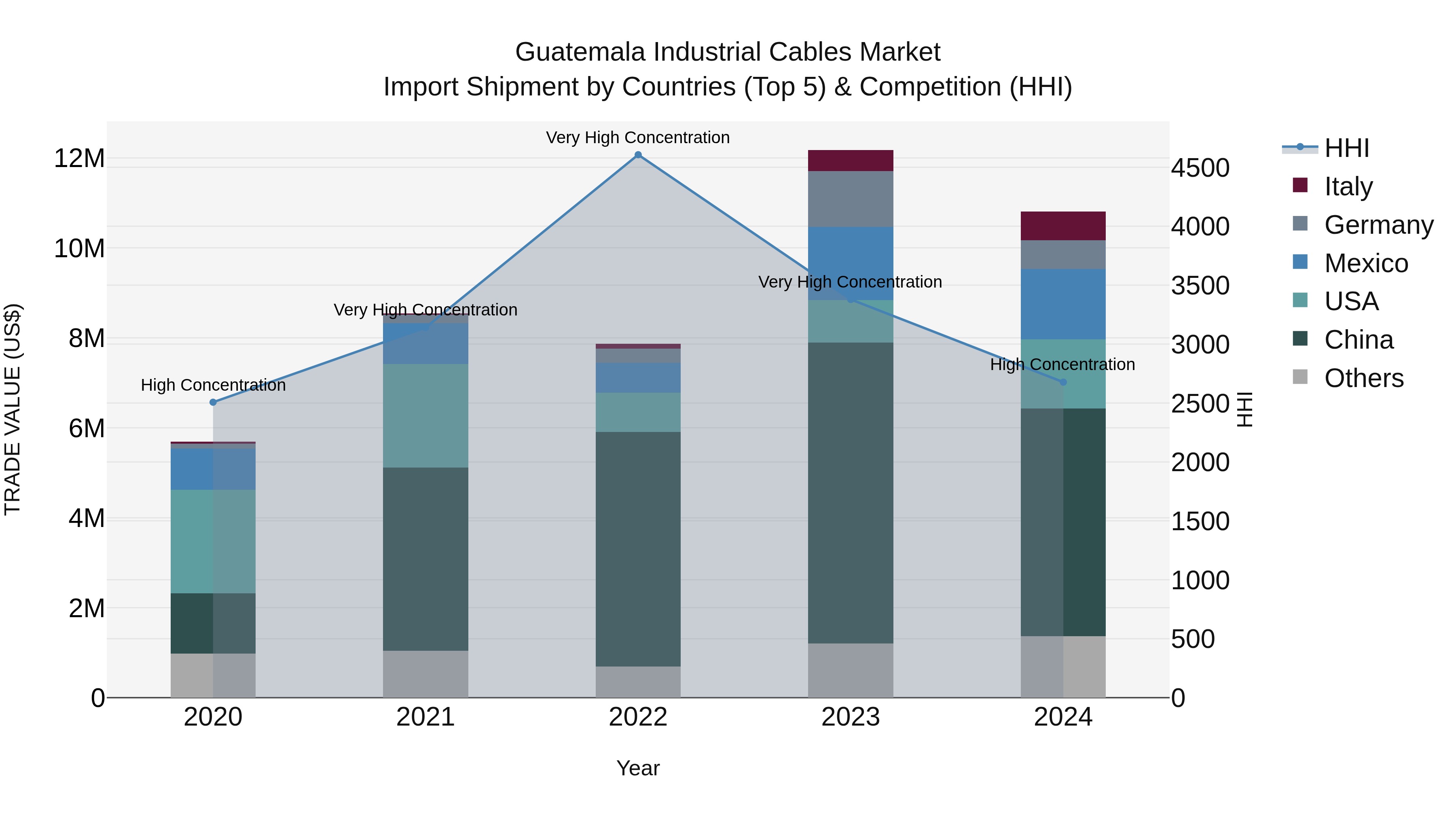 Guatemala Industrial Cables Market Top 5 Importing Countries and Market Competition (HHI) Analysis
