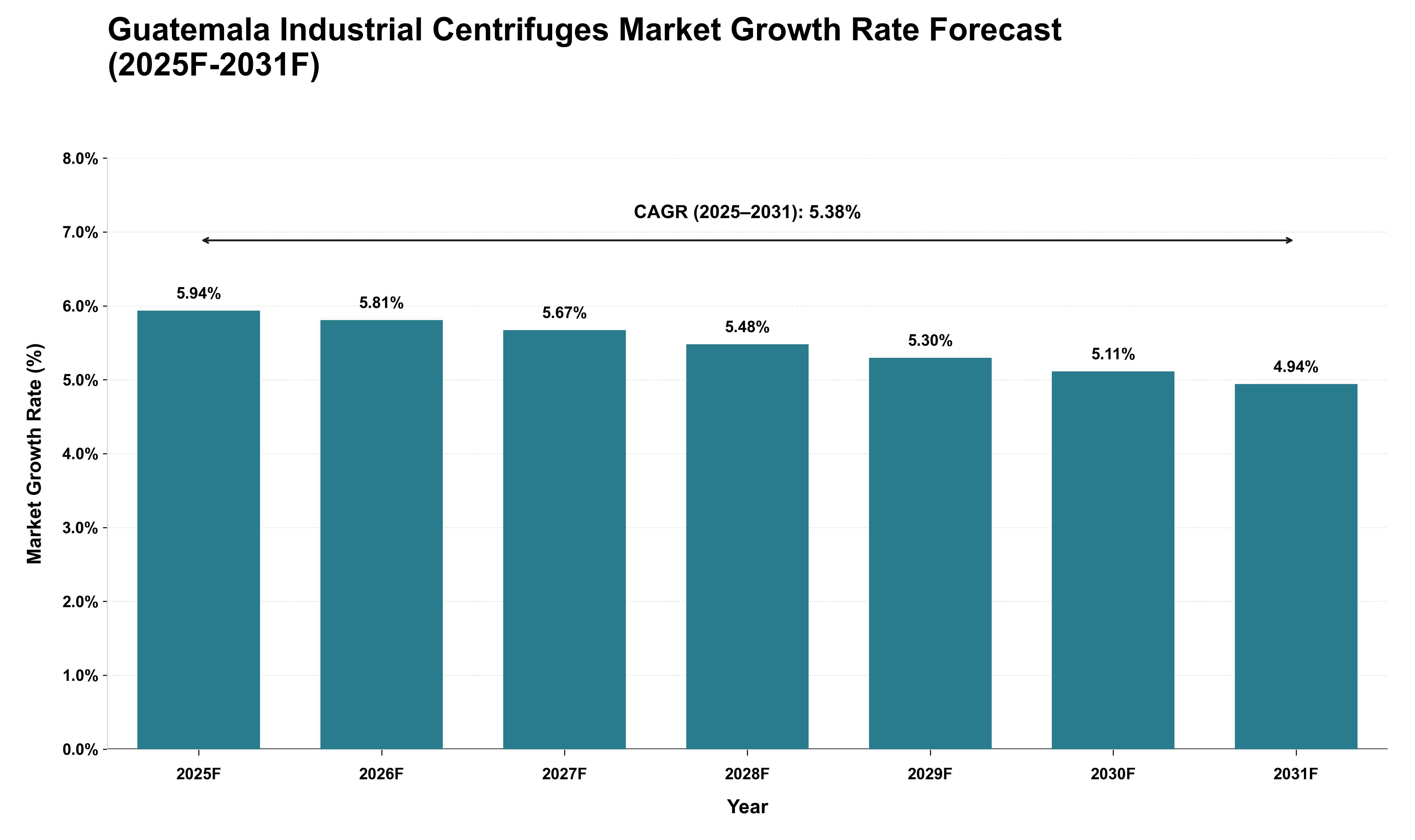 Guatemala Industrial Centrifuges Market Growth Rate Analysis (2025 - 2031)