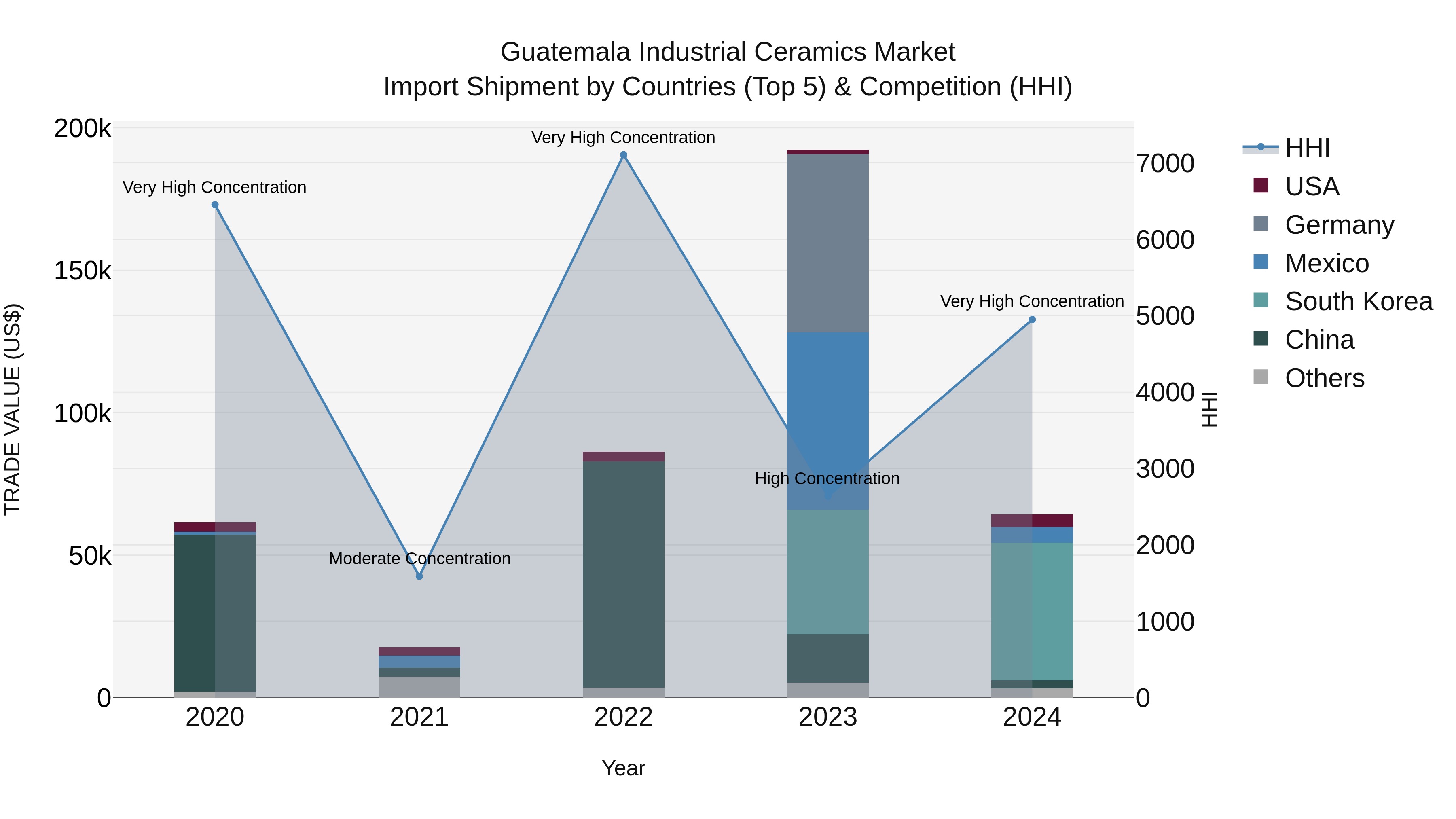 Guatemala Industrial Ceramics Market Top 5 Importing Countries and Market Competition (HHI) Analysis