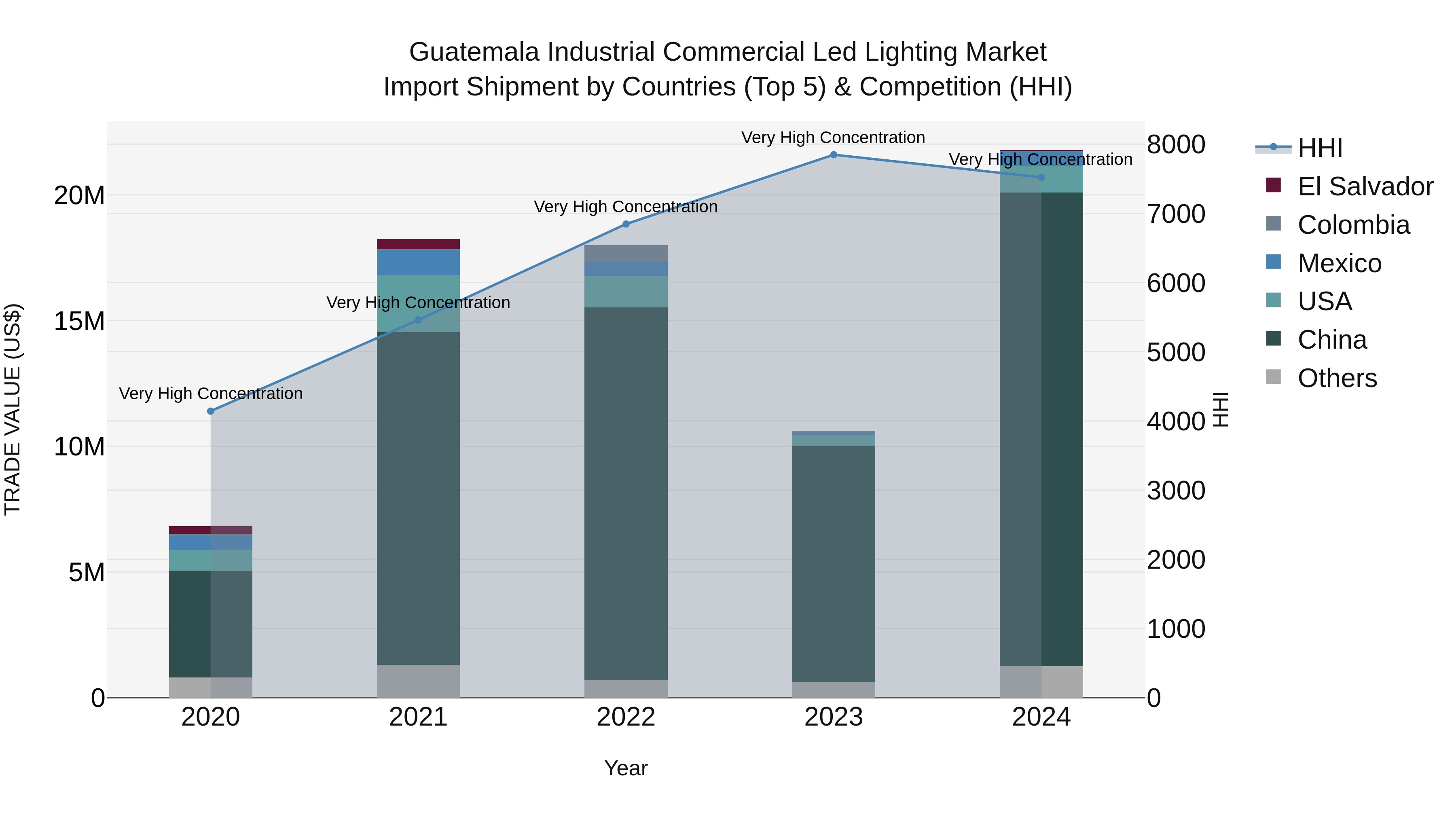 Guatemala Industrial Commercial Led Lighting Market Top 5 Importing Countries and Market Competition (HHI) Analysis