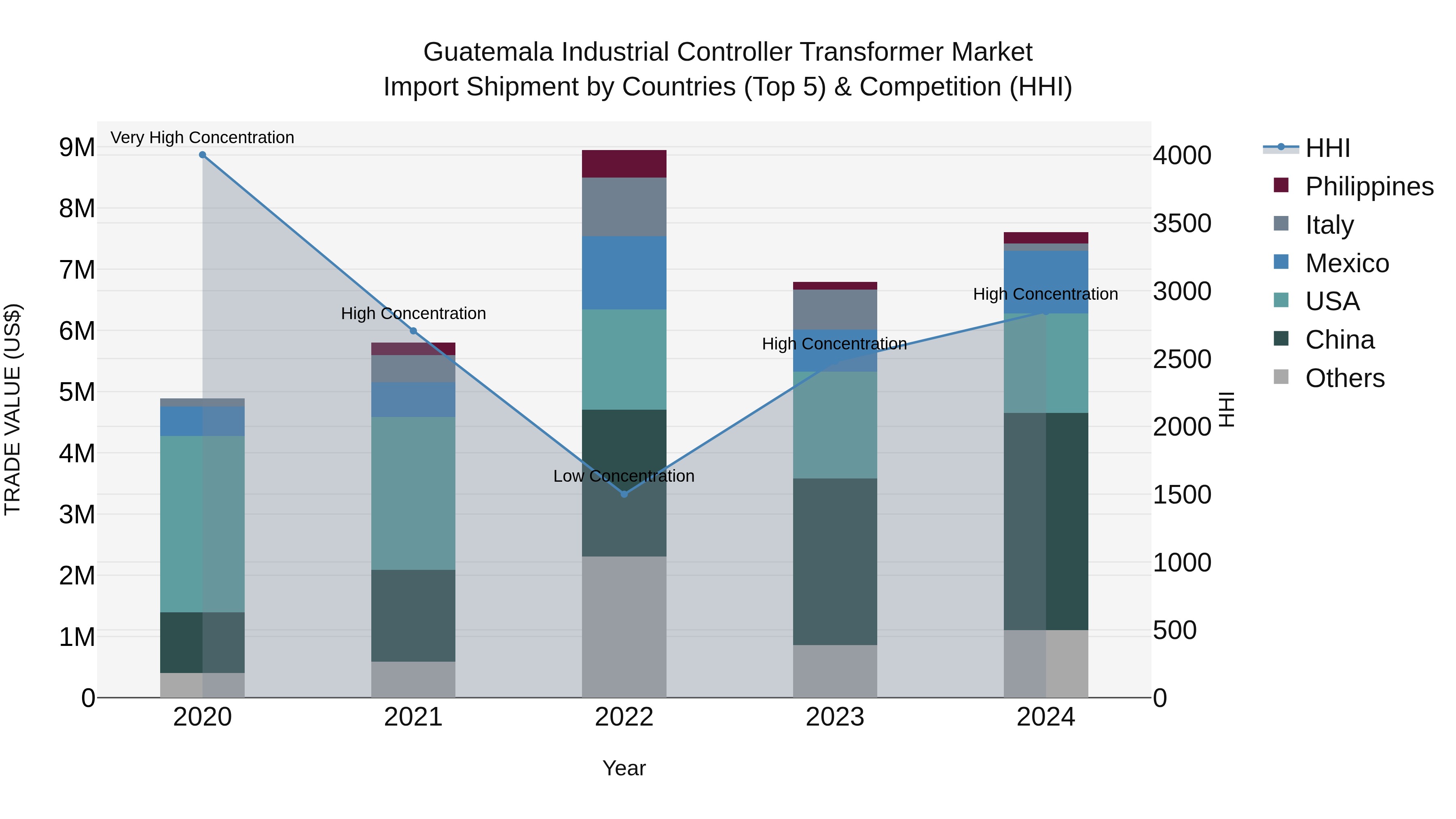 Guatemala Industrial Controller Transformer Market Top 5 Importing Countries and Market Competition (HHI) Analysis