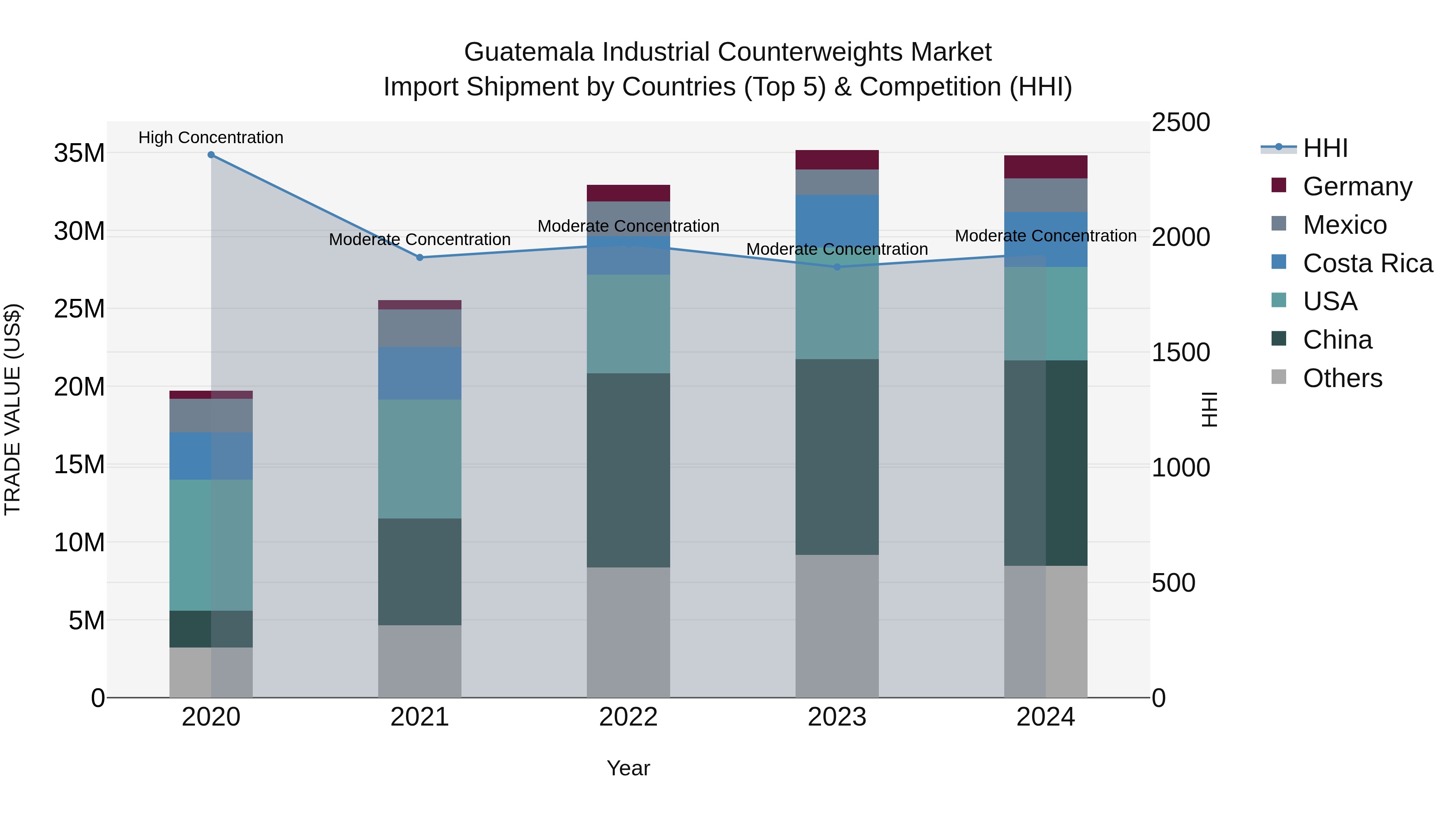 Guatemala Industrial Counterweights Market Top 5 Importing Countries and Market Competition (HHI) Analysis