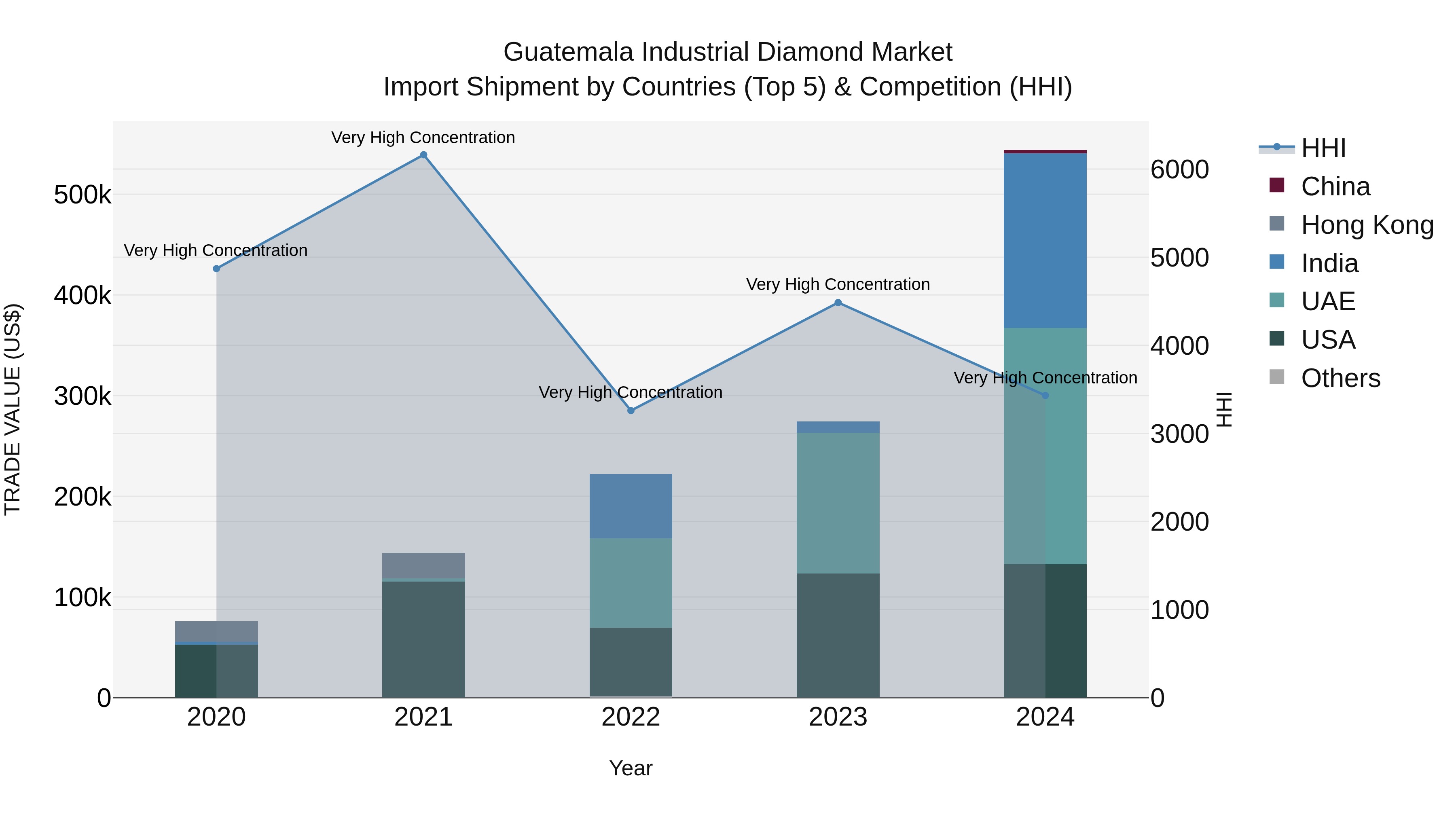 Guatemala Industrial Diamond Market Top 5 Importing Countries and Market Competition (HHI) Analysis