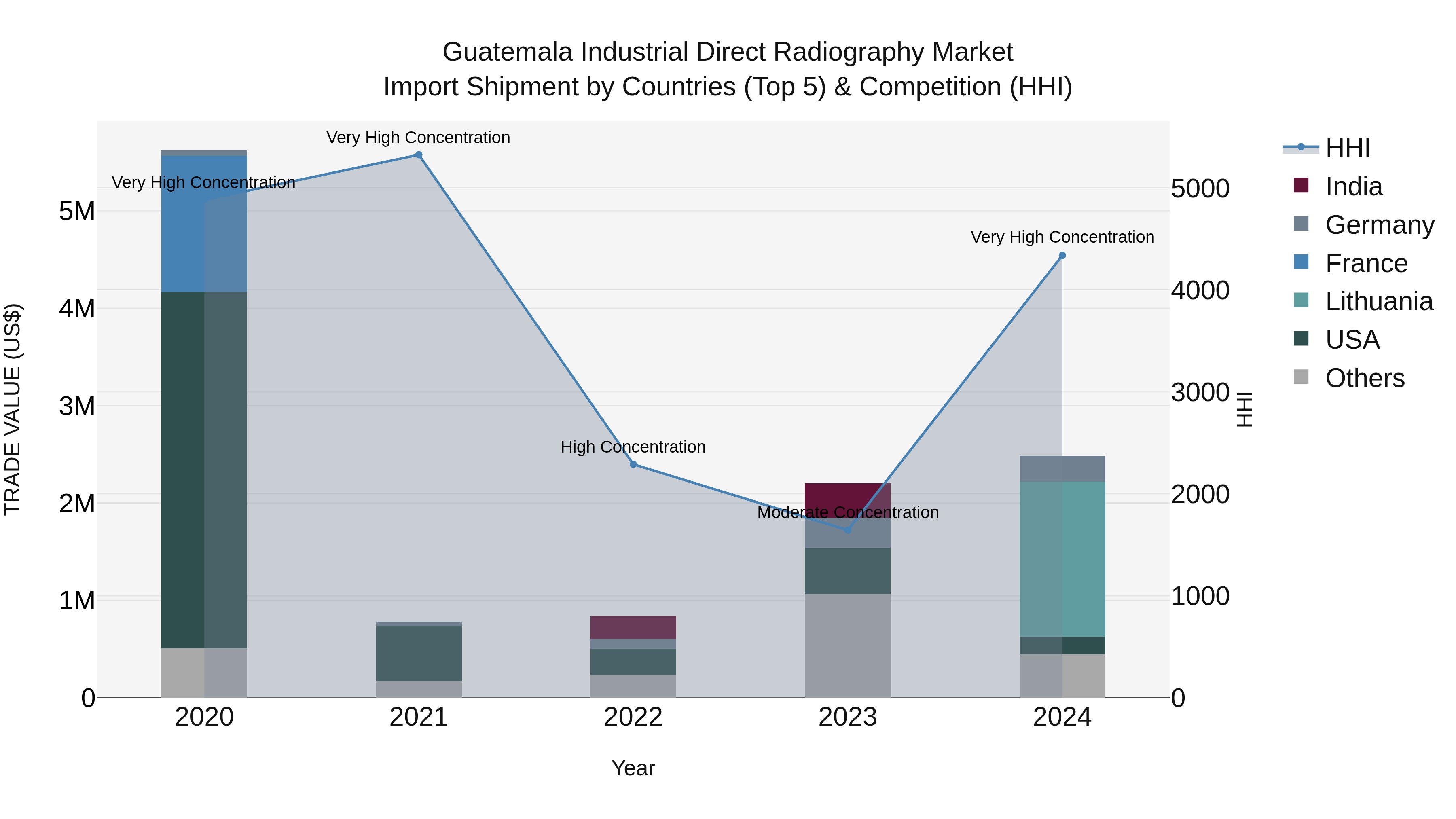 Guatemala Industrial Direct Radiography Market Top 5 Importing Countries and Market Competition (HHI) Analysis