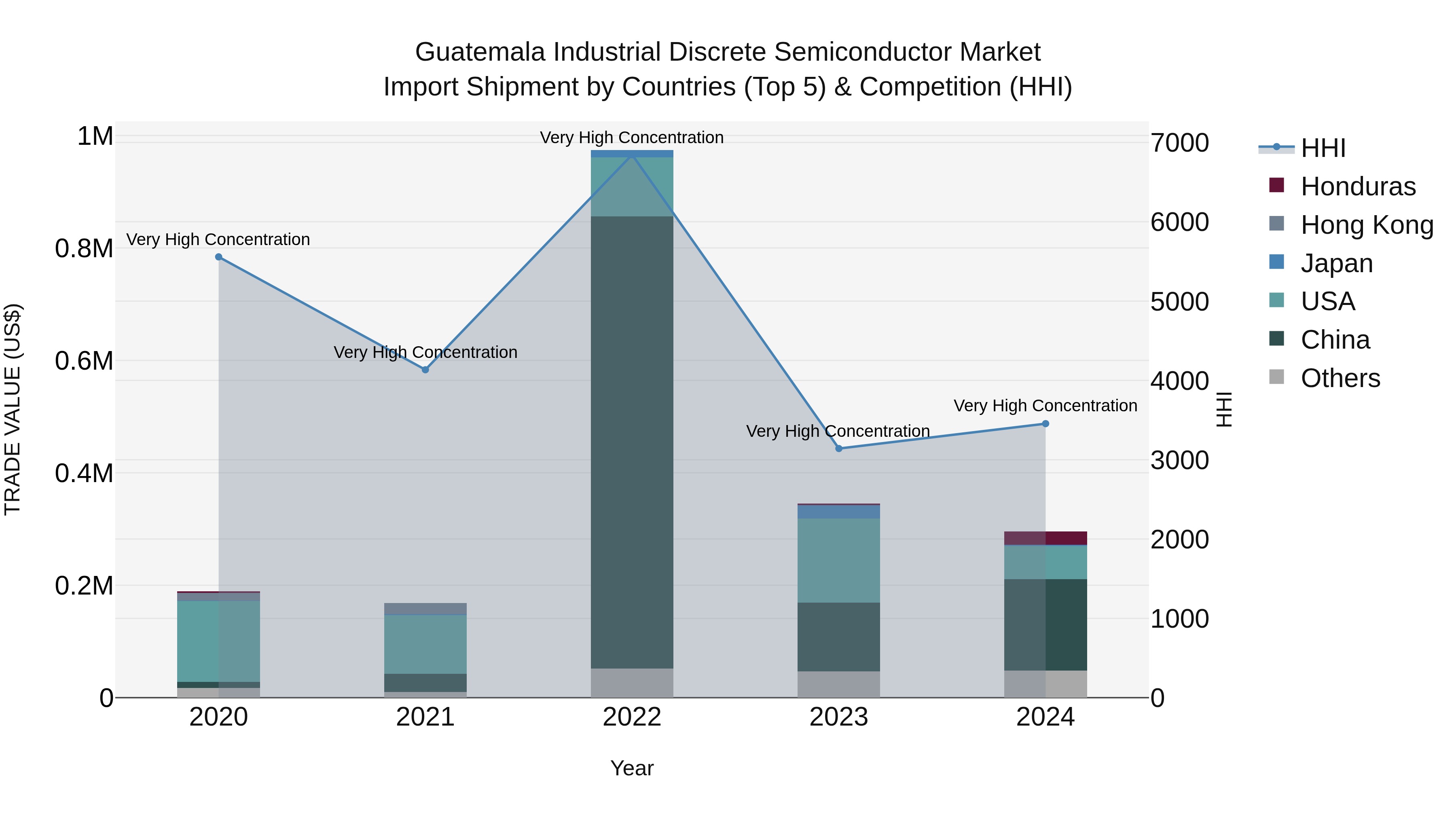 Guatemala Industrial Discrete Semiconductor Market Top 5 Importing Countries and Market Competition (HHI) Analysis