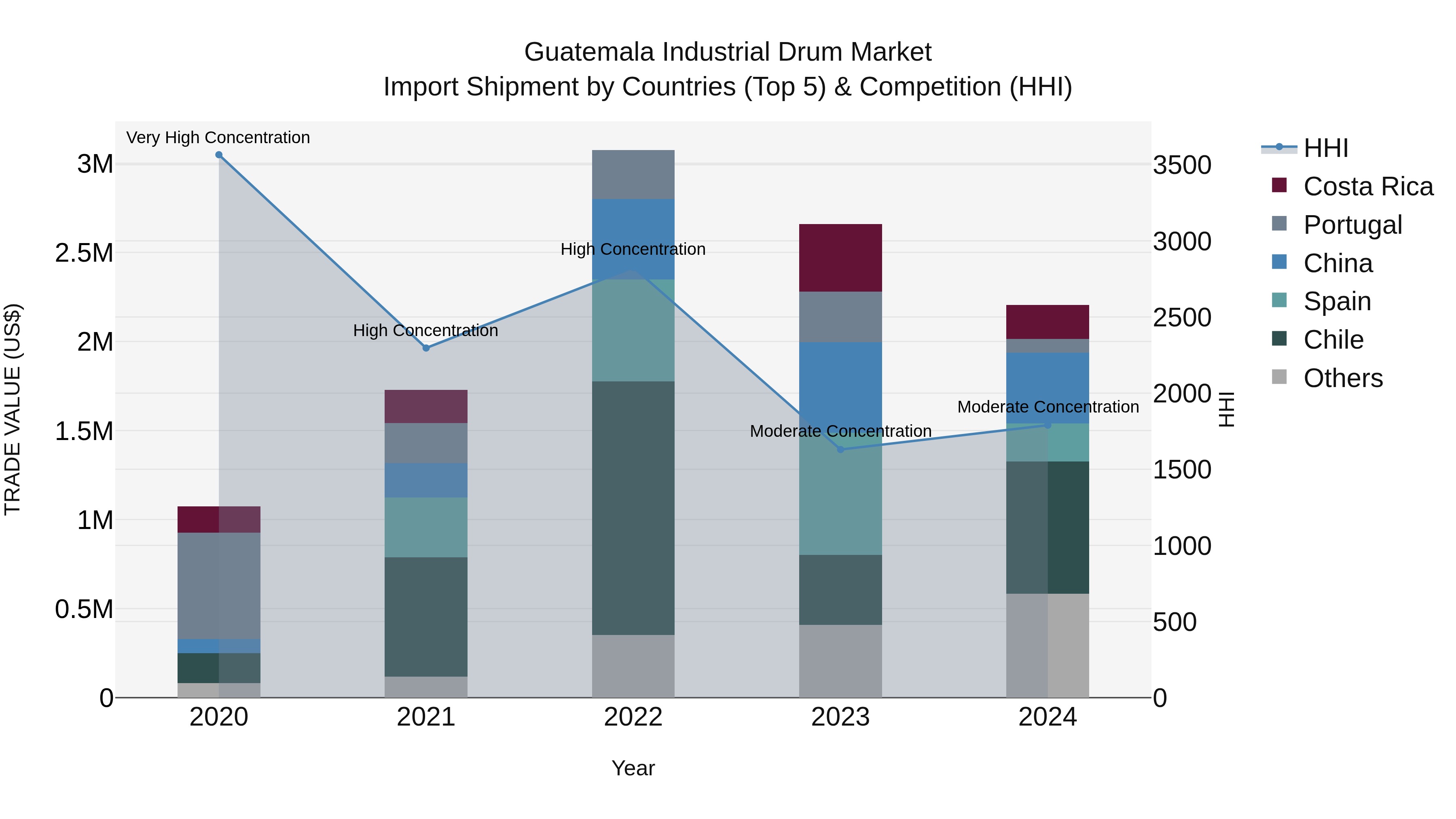 Guatemala Industrial Drum Market Top 5 Importing Countries and Market Competition (HHI) Analysis