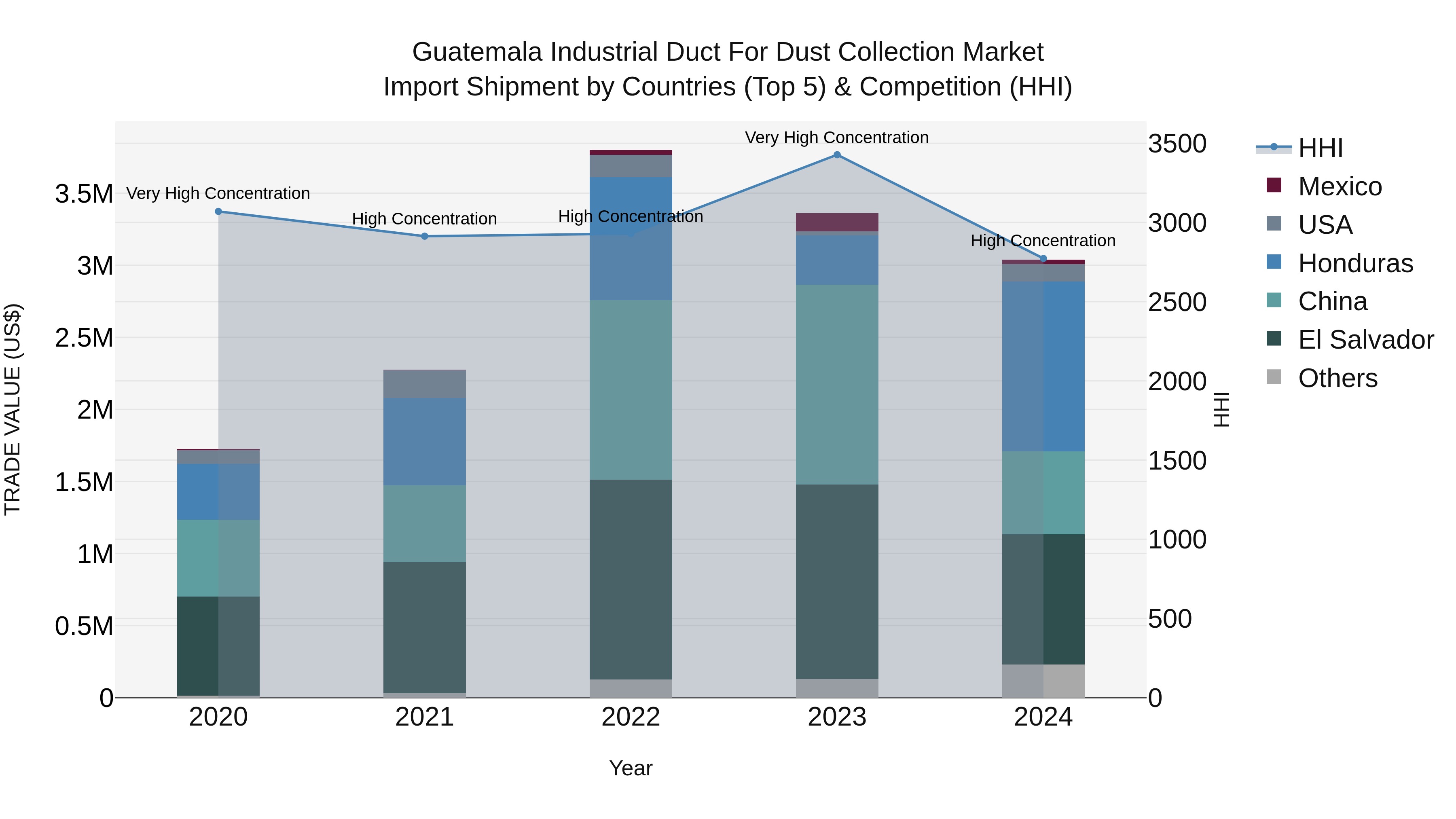 Guatemala Industrial Duct For Dust Collection Market Top 5 Importing Countries and Market Competition (HHI) Analysis