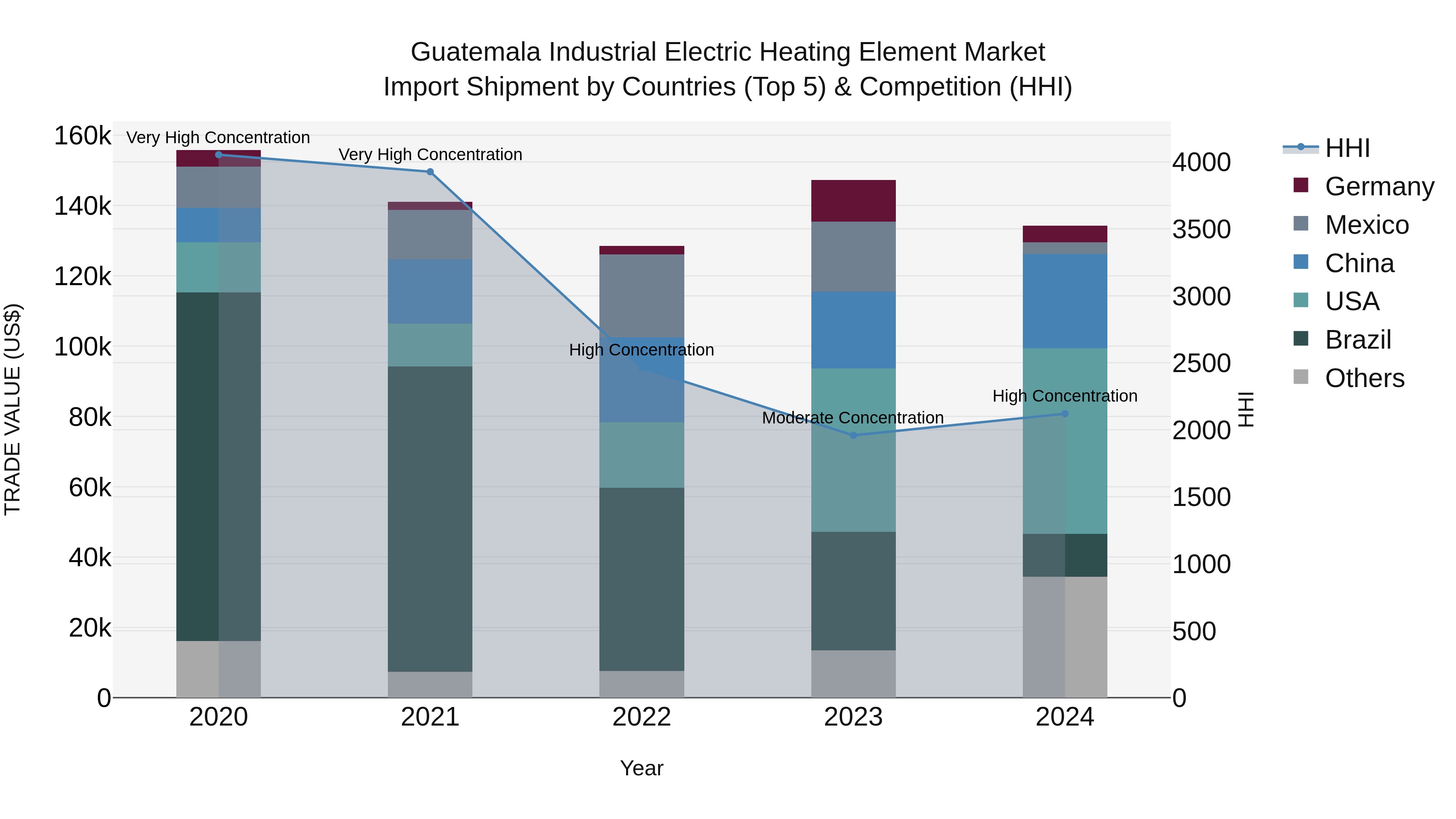 Guatemala Industrial Electric Heating Element Market Top 5 Importing Countries and Market Competition (HHI) Analysis