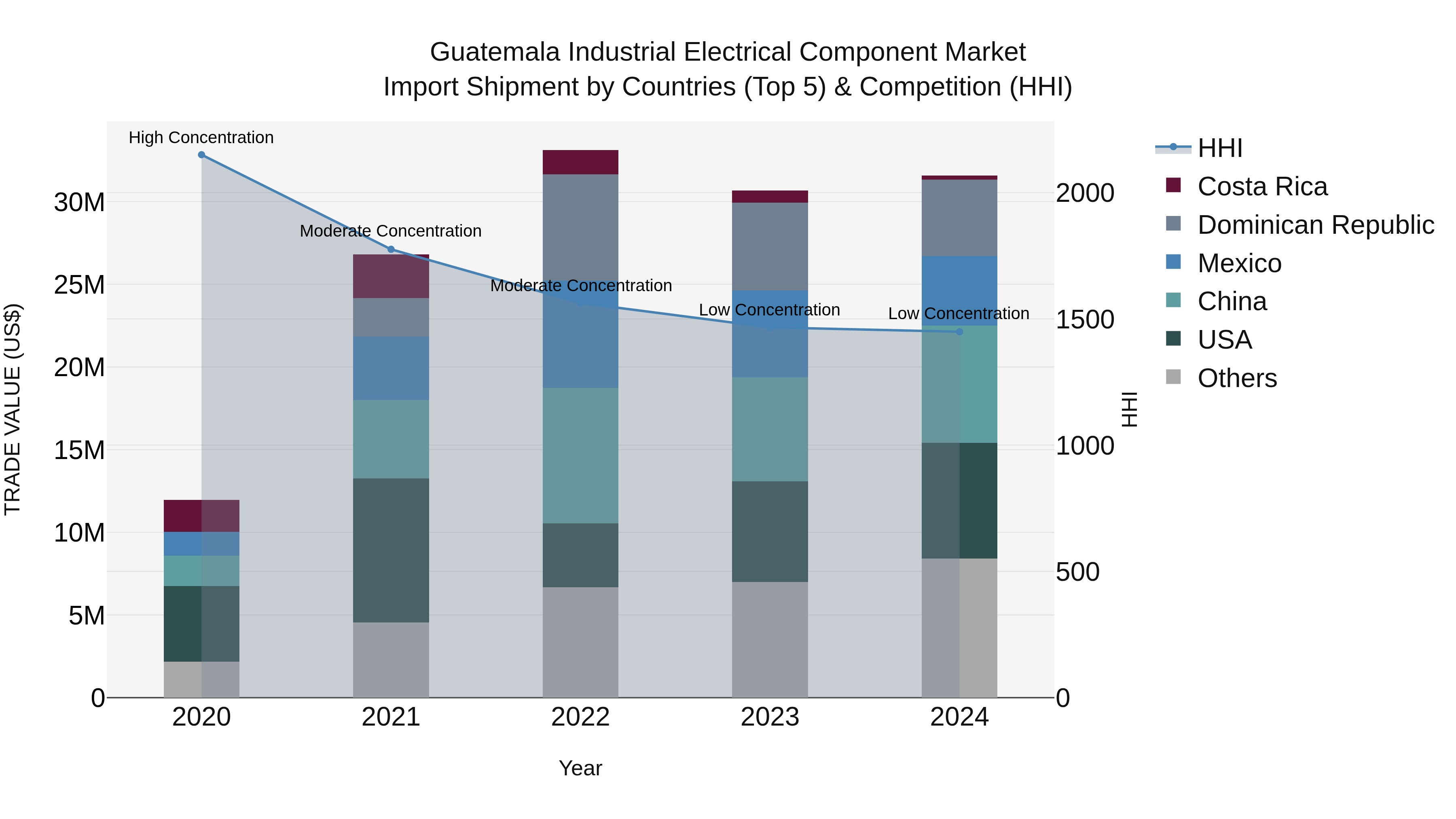 Guatemala Industrial Electrical Component Market Top 5 Importing Countries and Market Competition (HHI) Analysis