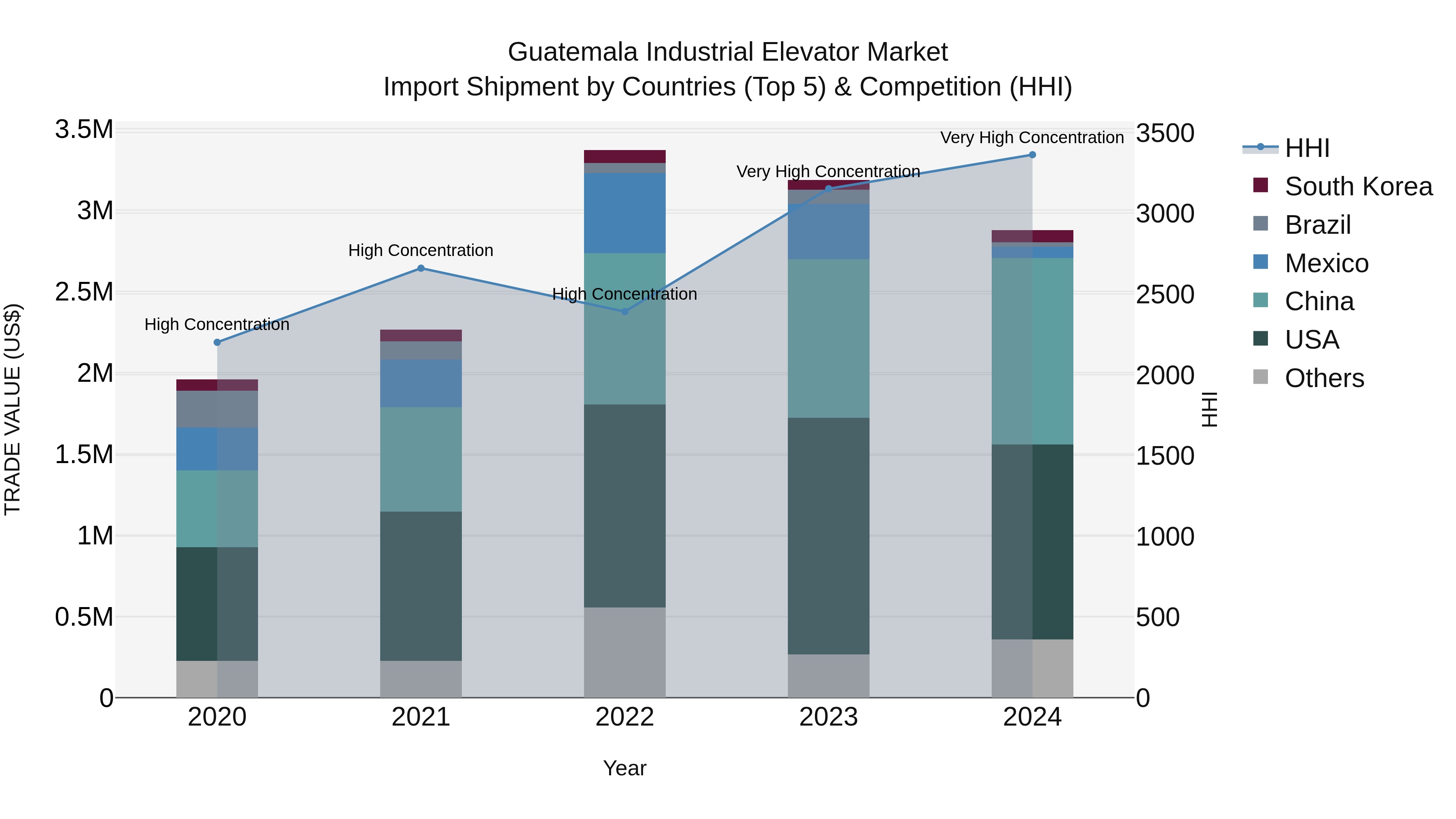 Guatemala Industrial Elevator Market Top 5 Importing Countries and Market Competition (HHI) Analysis