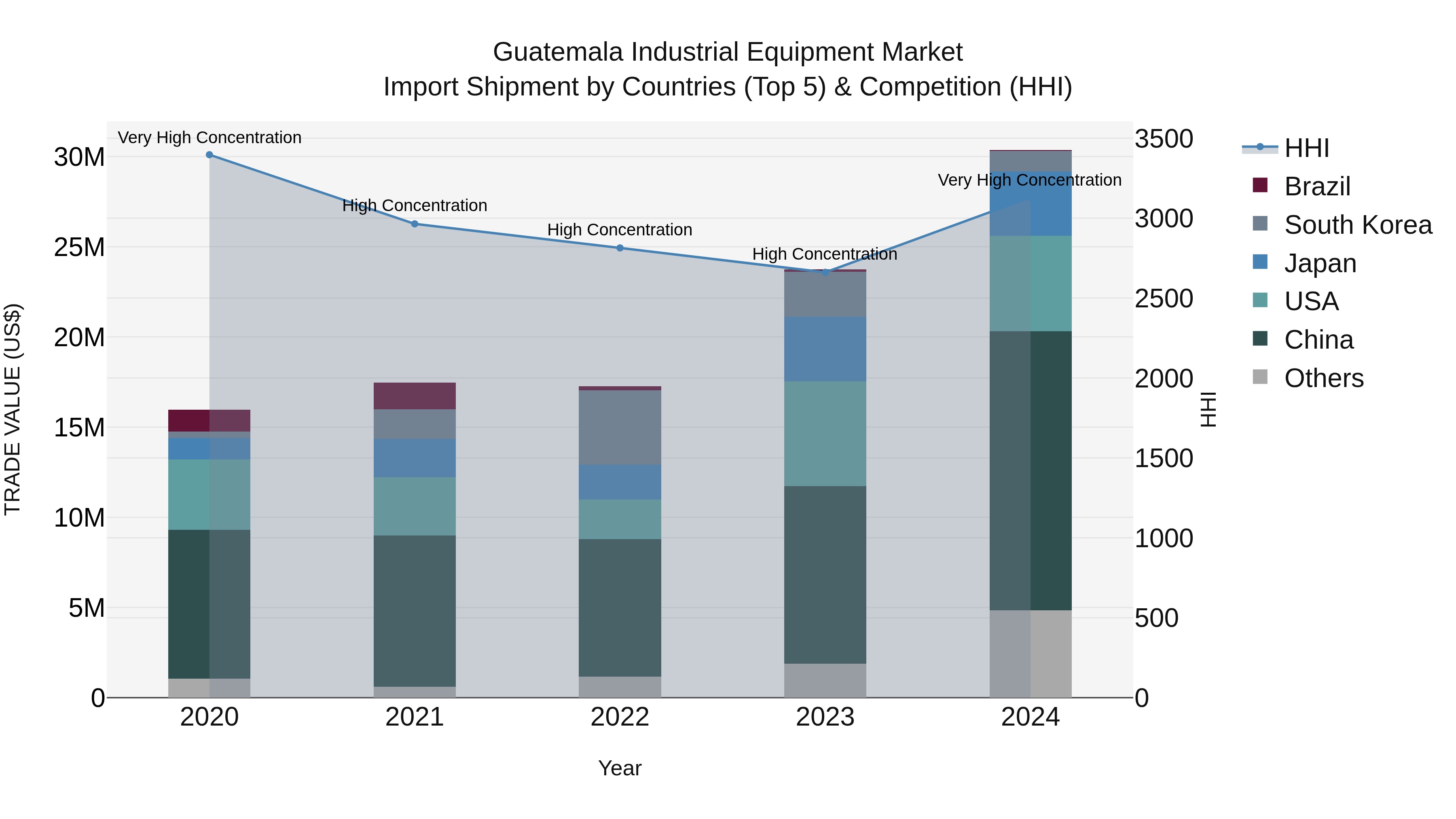 Guatemala Industrial Equipment Market Top 5 Importing Countries and Market Competition (HHI) Analysis
