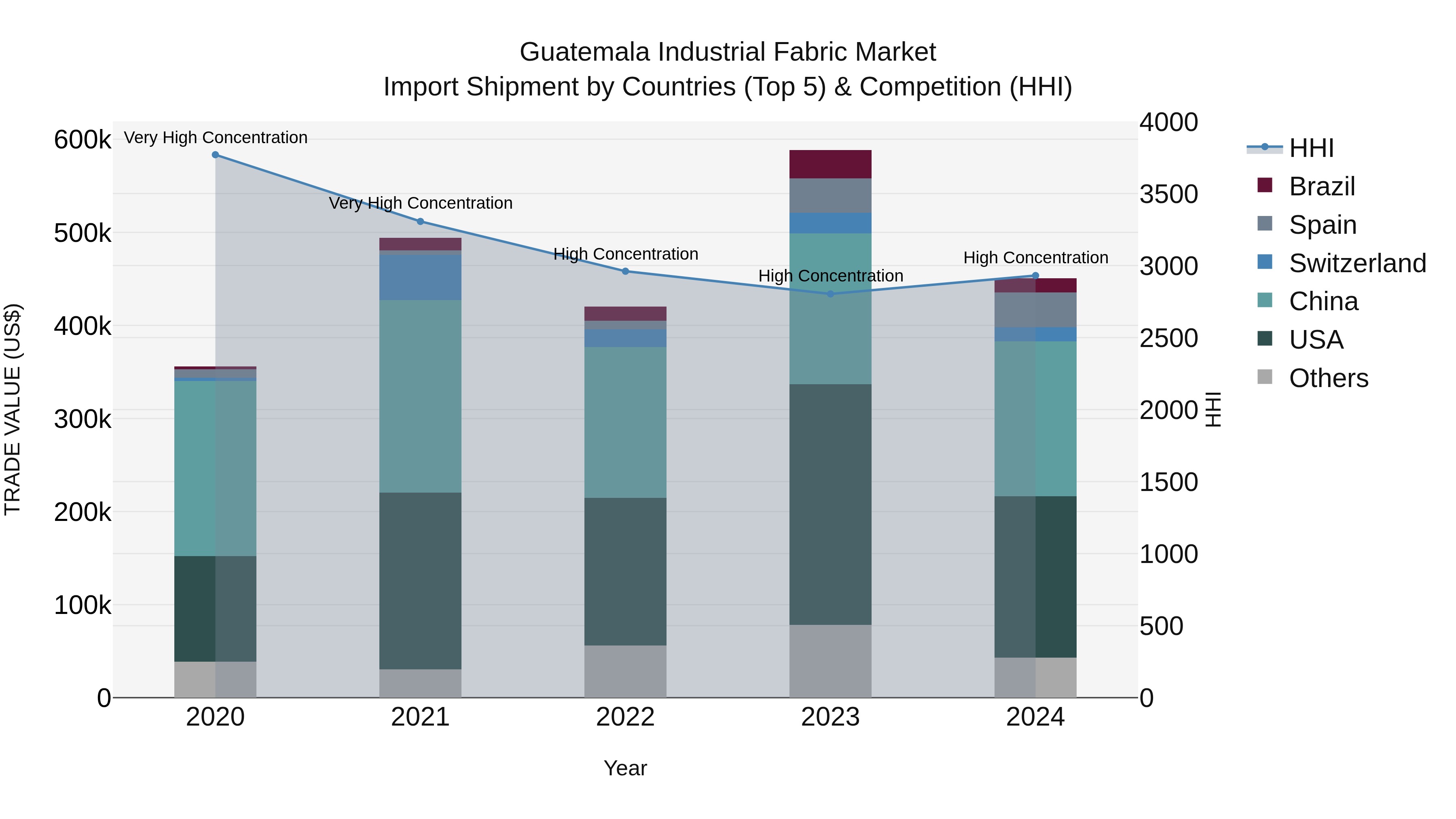 Guatemala Industrial Fabric Market Top 5 Importing Countries and Market Competition (HHI) Analysis