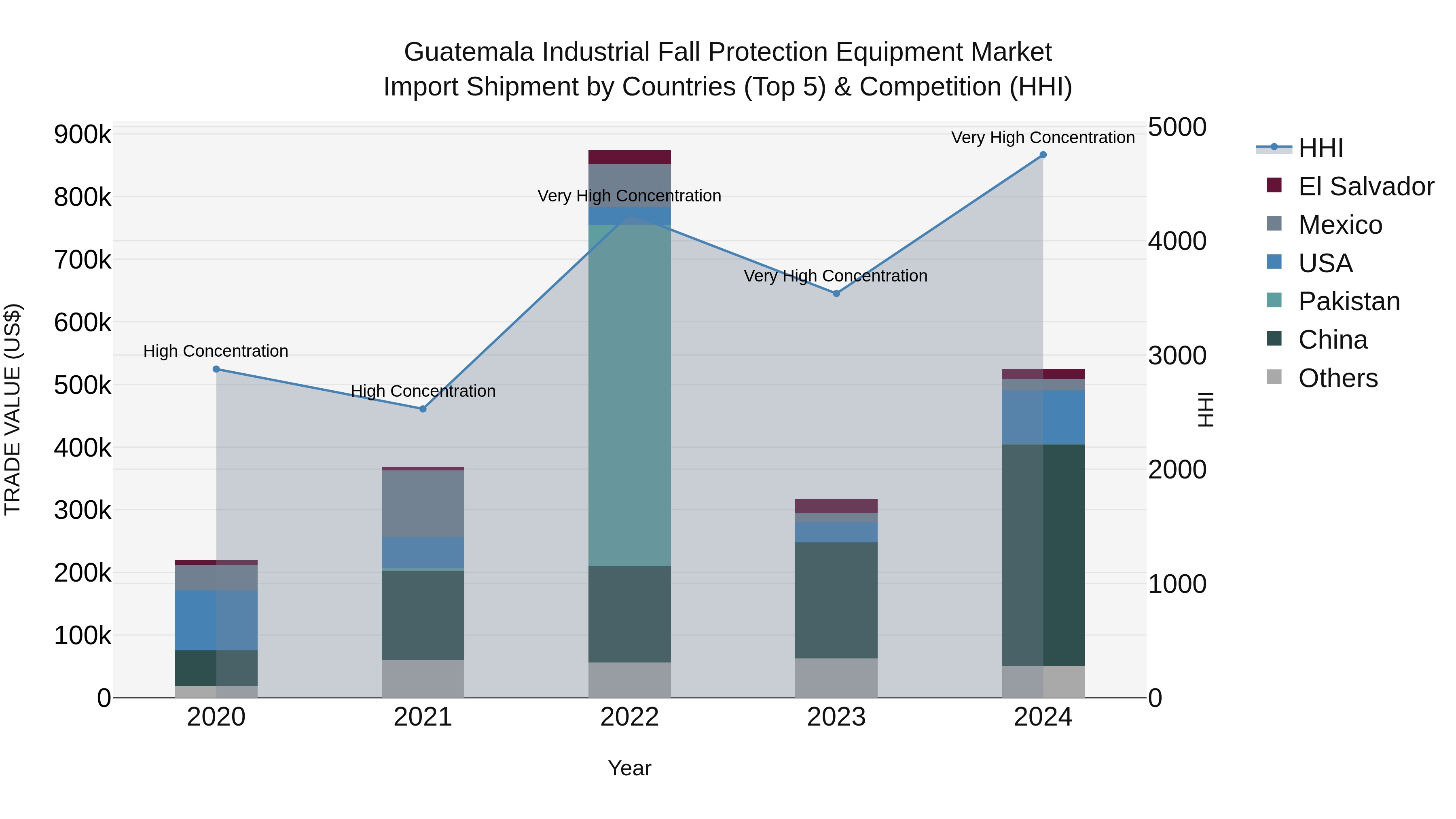 Guatemala Industrial Fall Protection Equipment Market Top 5 Importing Countries and Market Competition (HHI) Analysis