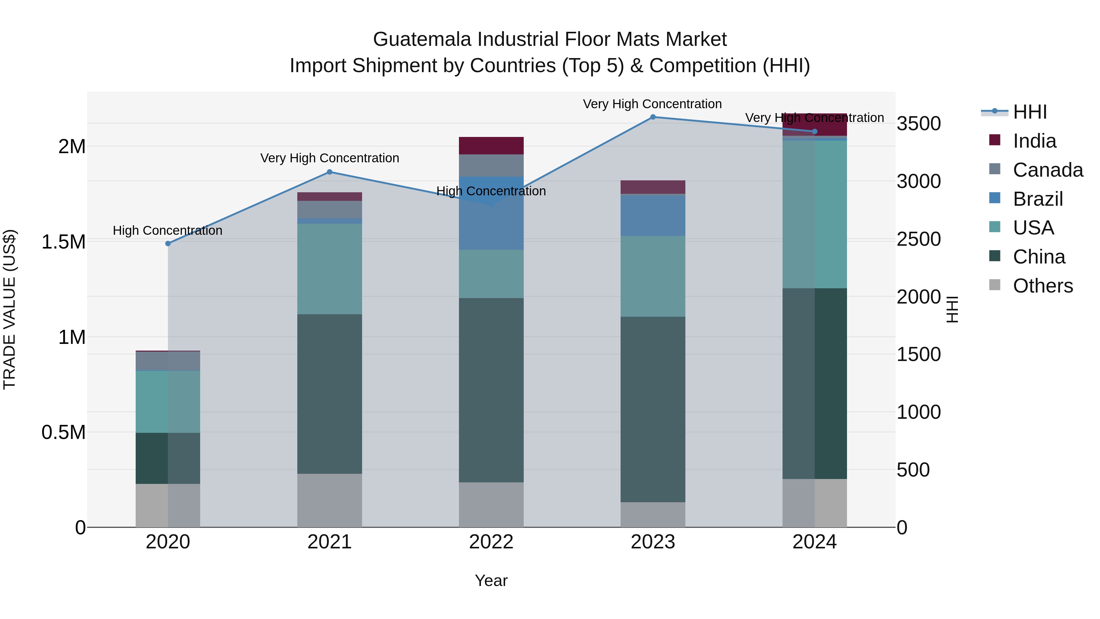 Guatemala Industrial Floor Mats Market Top 5 Importing Countries and Market Competition (HHI) Analysis