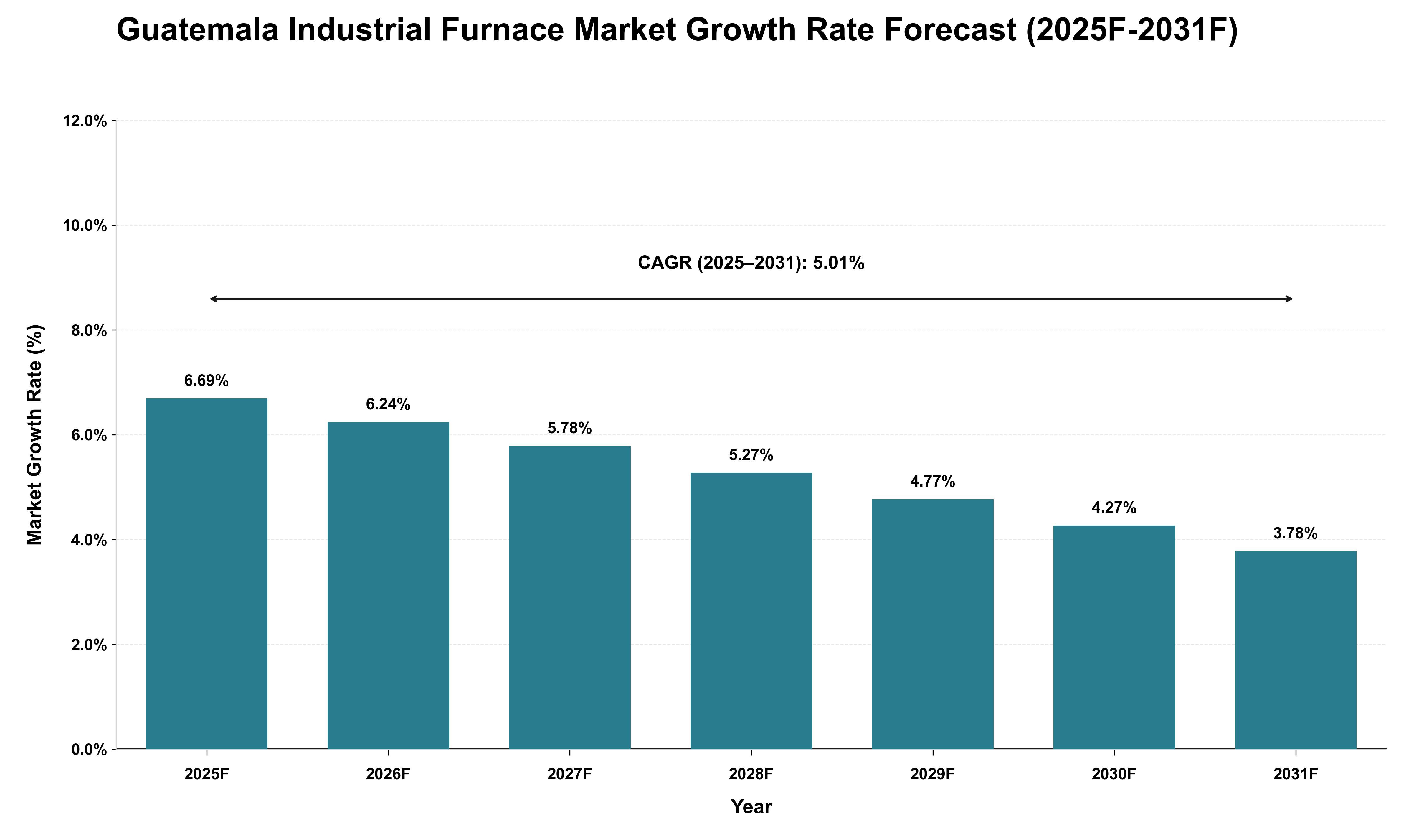 Guatemala Industrial Furnace Market Growth Rate Analysis (2025 - 2031)