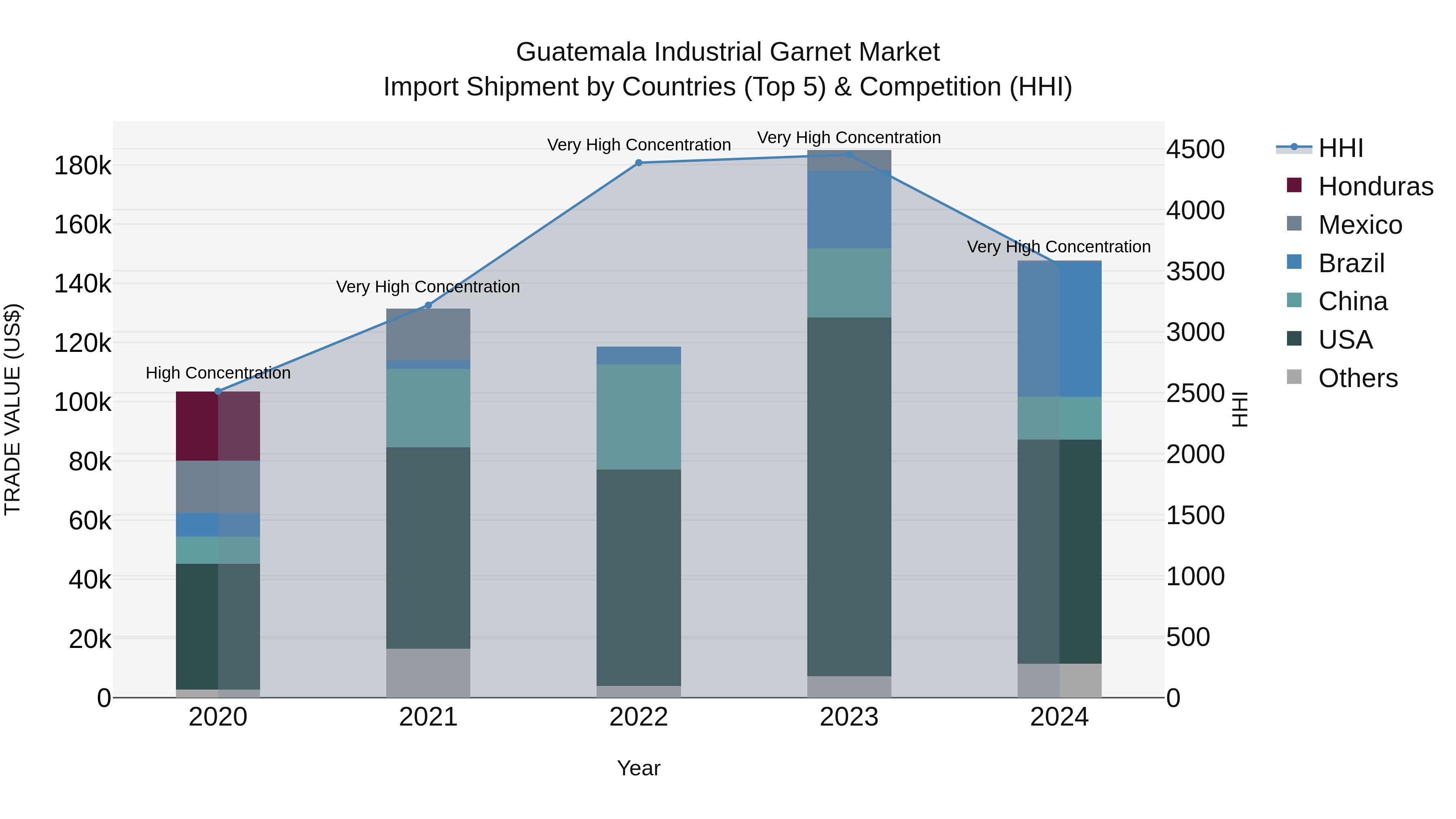 Guatemala Industrial Garnet Market Top 5 Importing Countries and Market Competition (HHI) Analysis