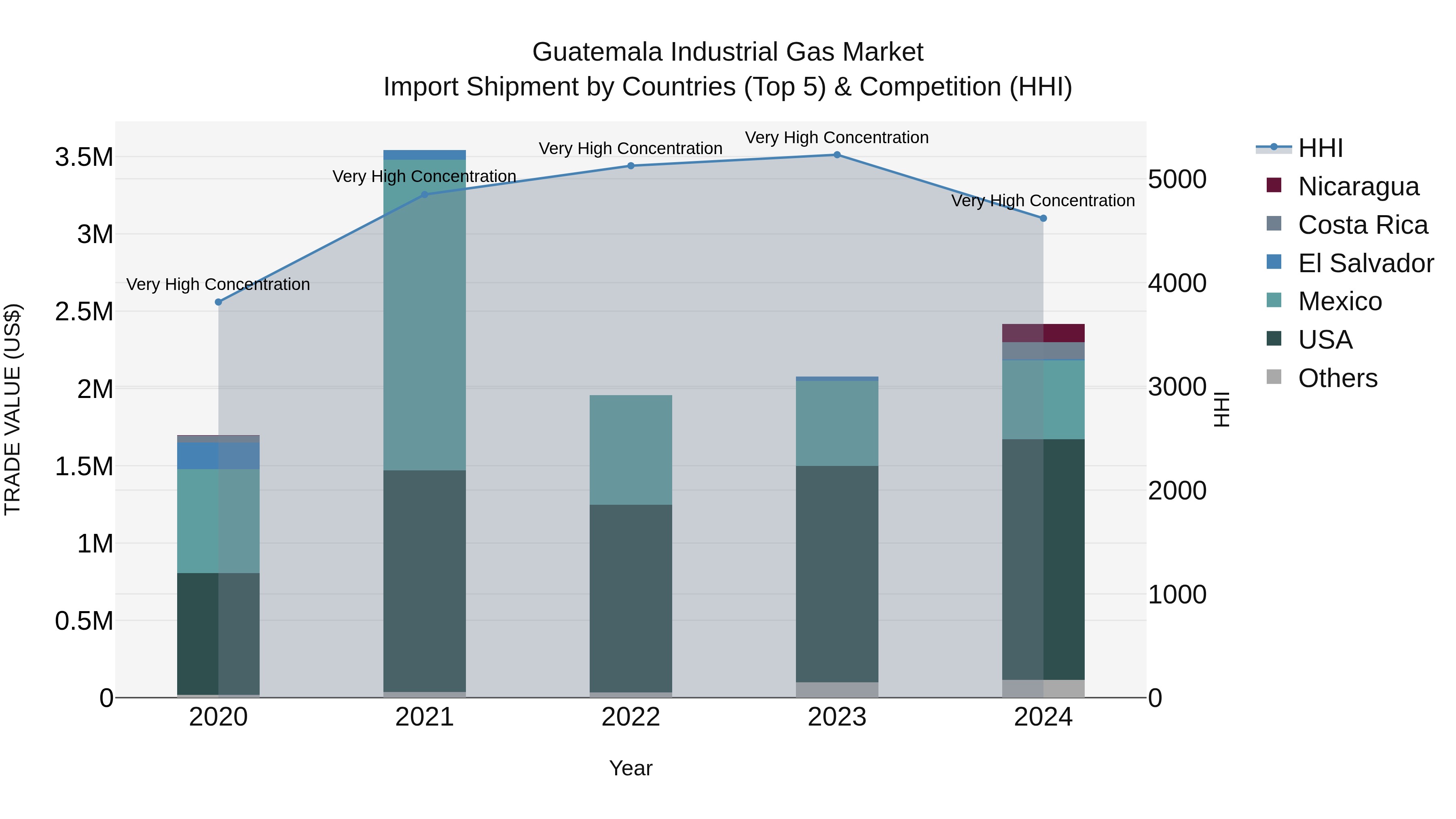 Guatemala Industrial Gas Market Top 5 Importing Countries and Market Competition (HHI) Analysis