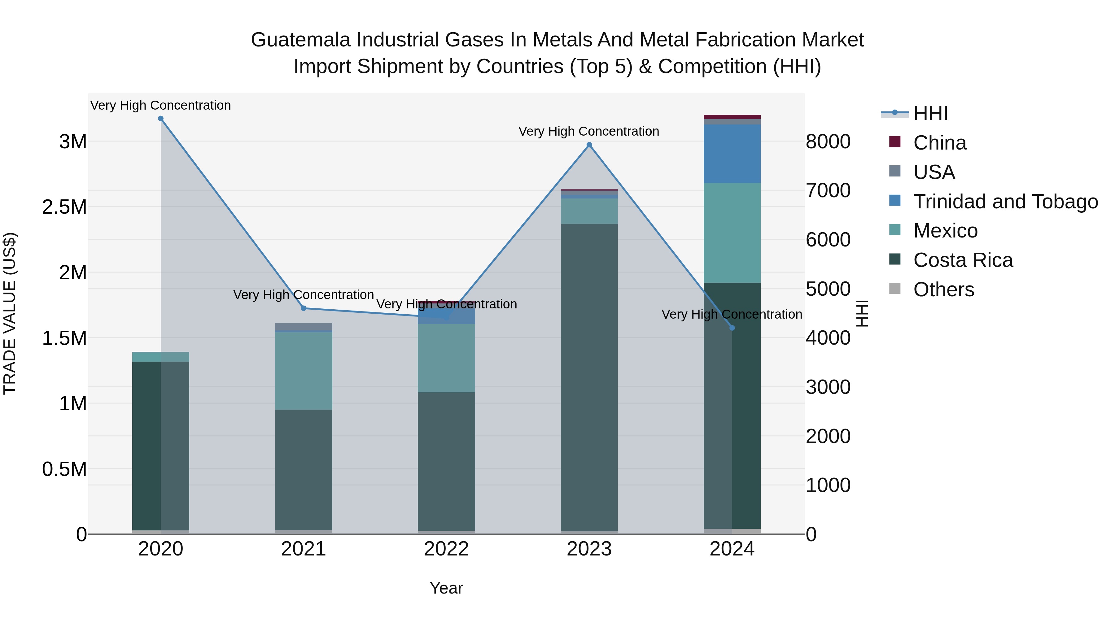 Guatemala Industrial Gases In Metals And Metal Fabrication Market Top 5 Importing Countries and Market Competition (HHI) Analysis