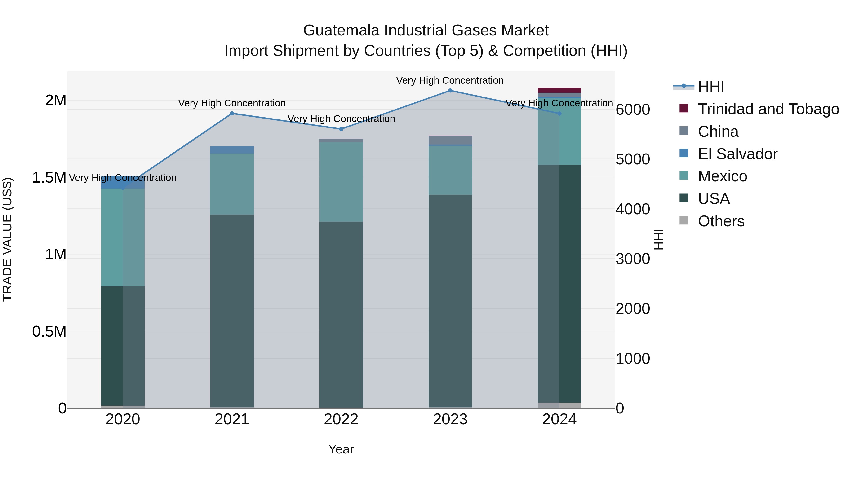 Guatemala Industrial Gases Market Top 5 Importing Countries and Market Competition (HHI) Analysis
