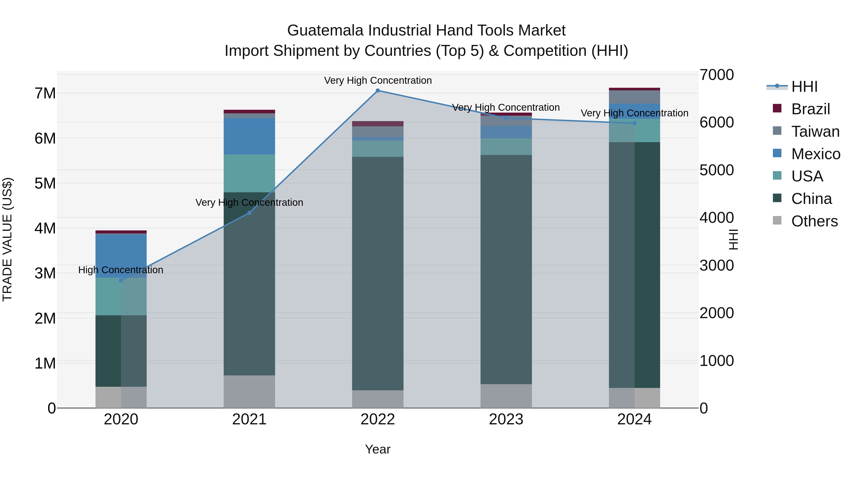 Guatemala Industrial Hand Tools Market Top 5 Importing Countries and Market Competition (HHI) Analysis