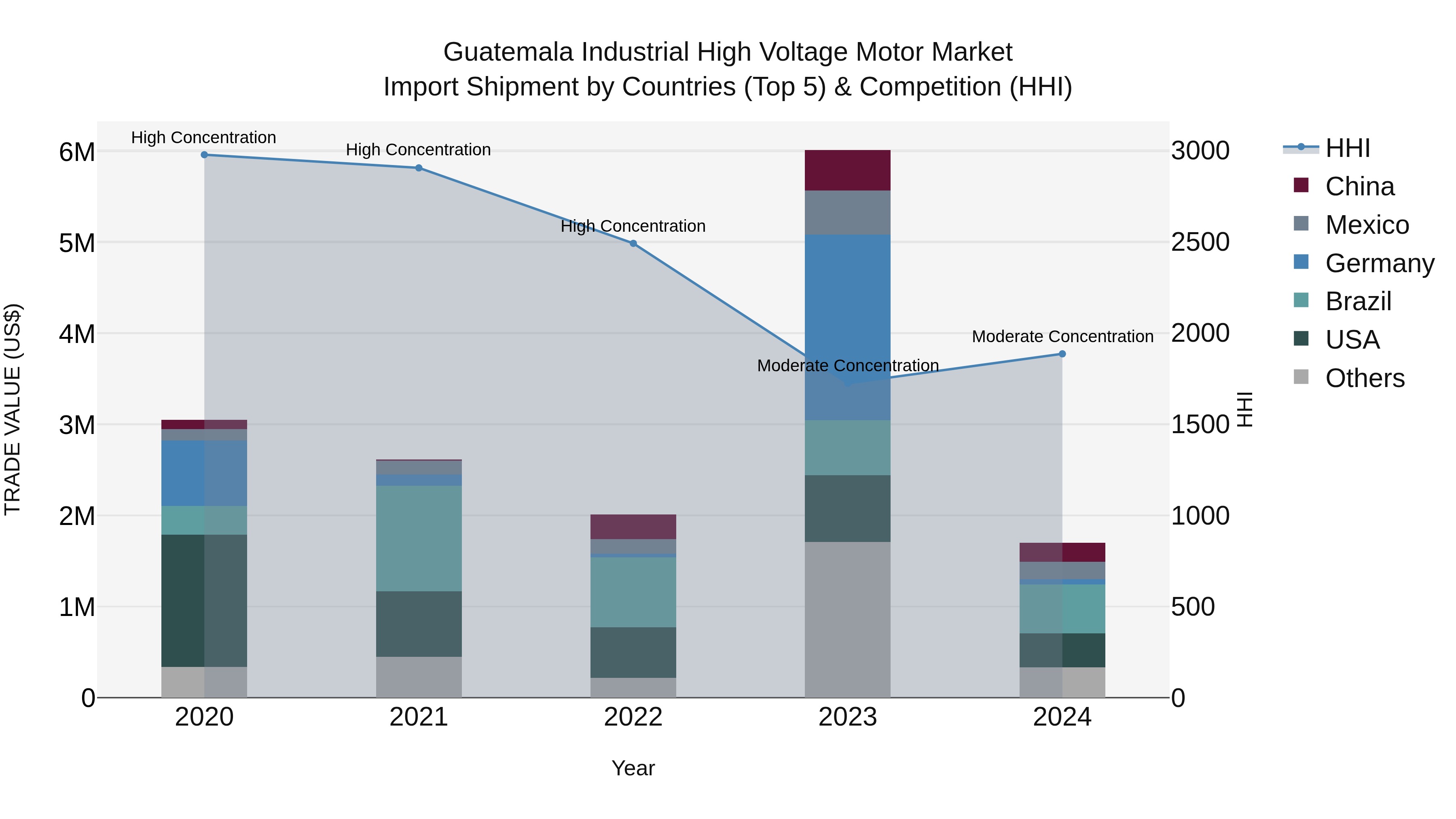 Guatemala Industrial High Voltage Motor Market Top 5 Importing Countries and Market Competition (HHI) Analysis