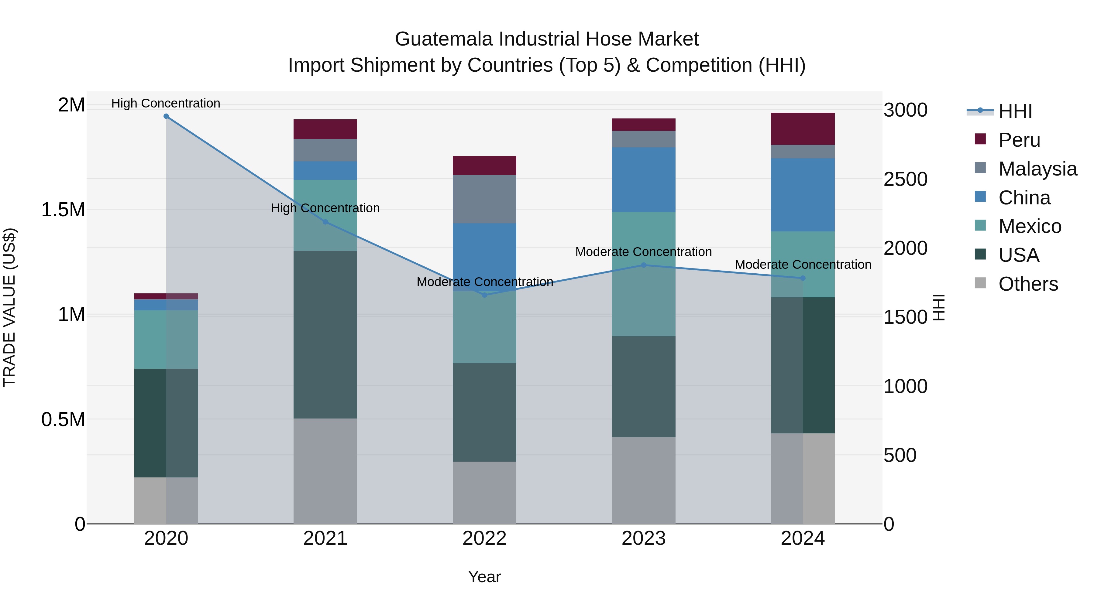 Guatemala Industrial Hose Market Top 5 Importing Countries and Market Competition (HHI) Analysis