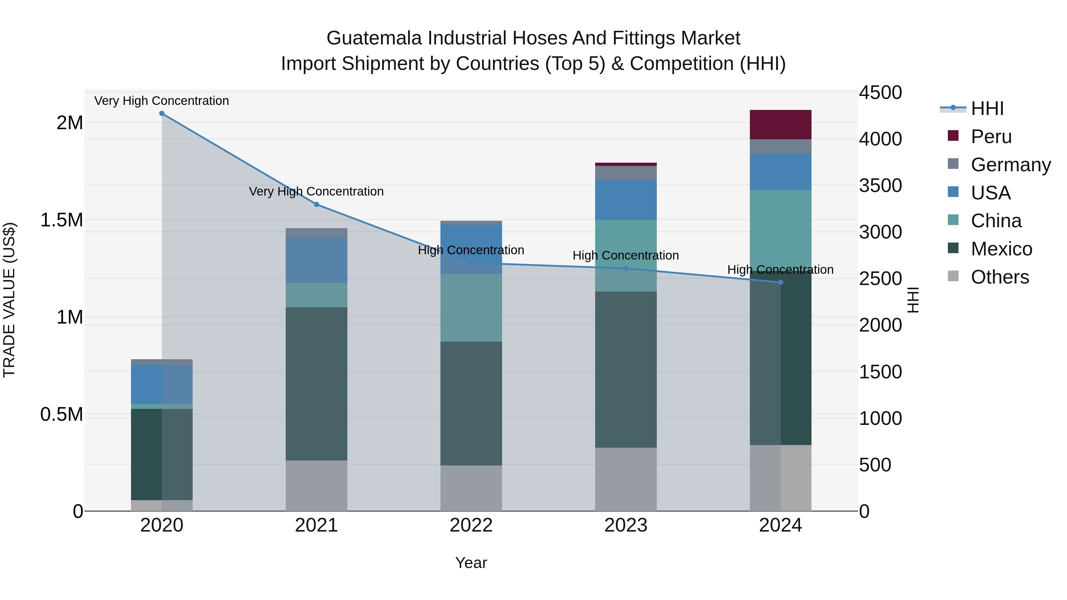 Guatemala Industrial Hoses And Fittings Market Top 5 Importing Countries and Market Competition (HHI) Analysis