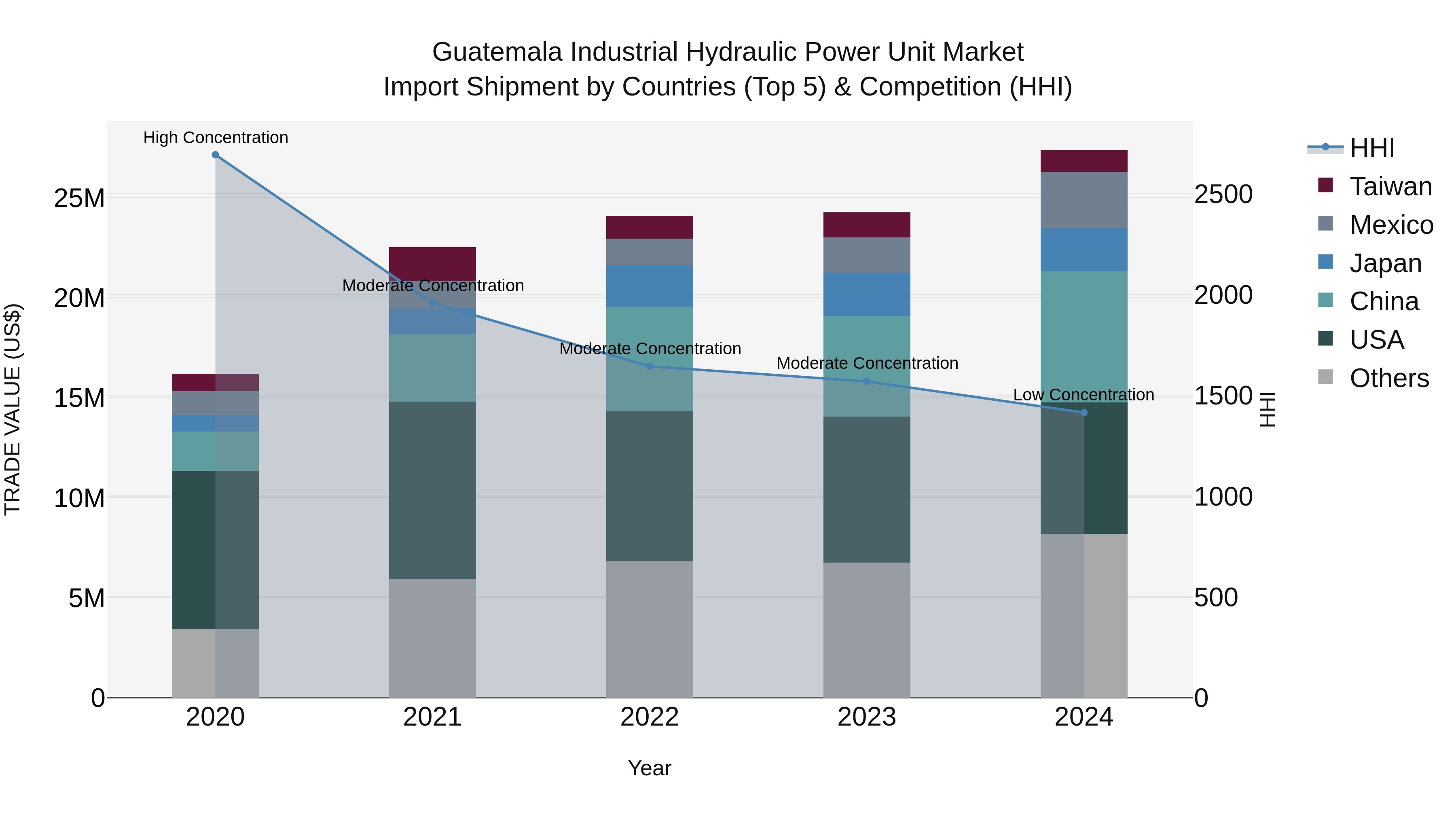 Guatemala Industrial Hydraulic Power Unit Market Top 5 Importing Countries and Market Competition (HHI) Analysis