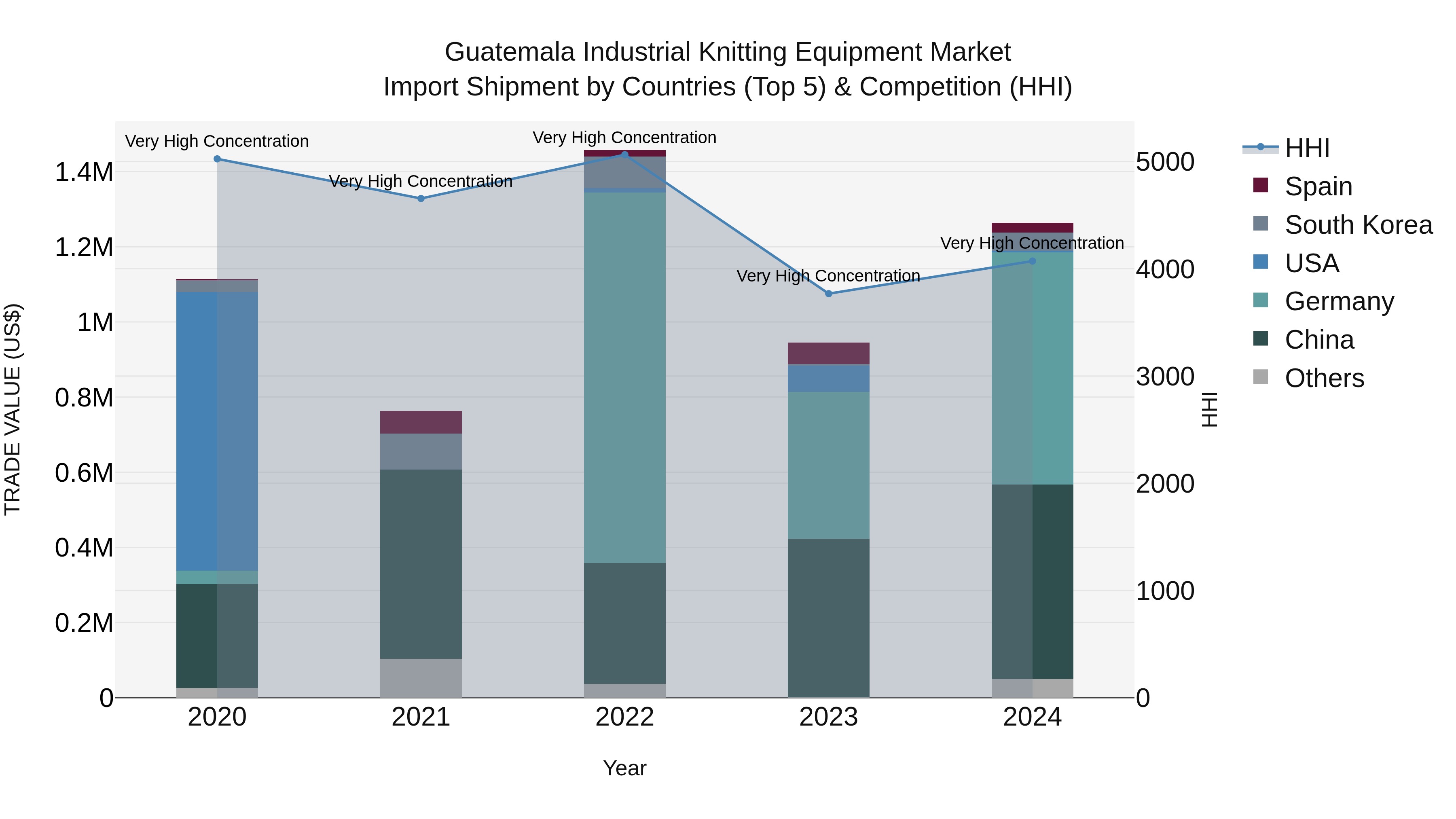 Guatemala Industrial Knitting Equipment Market Top 5 Importing Countries and Market Competition (HHI) Analysis