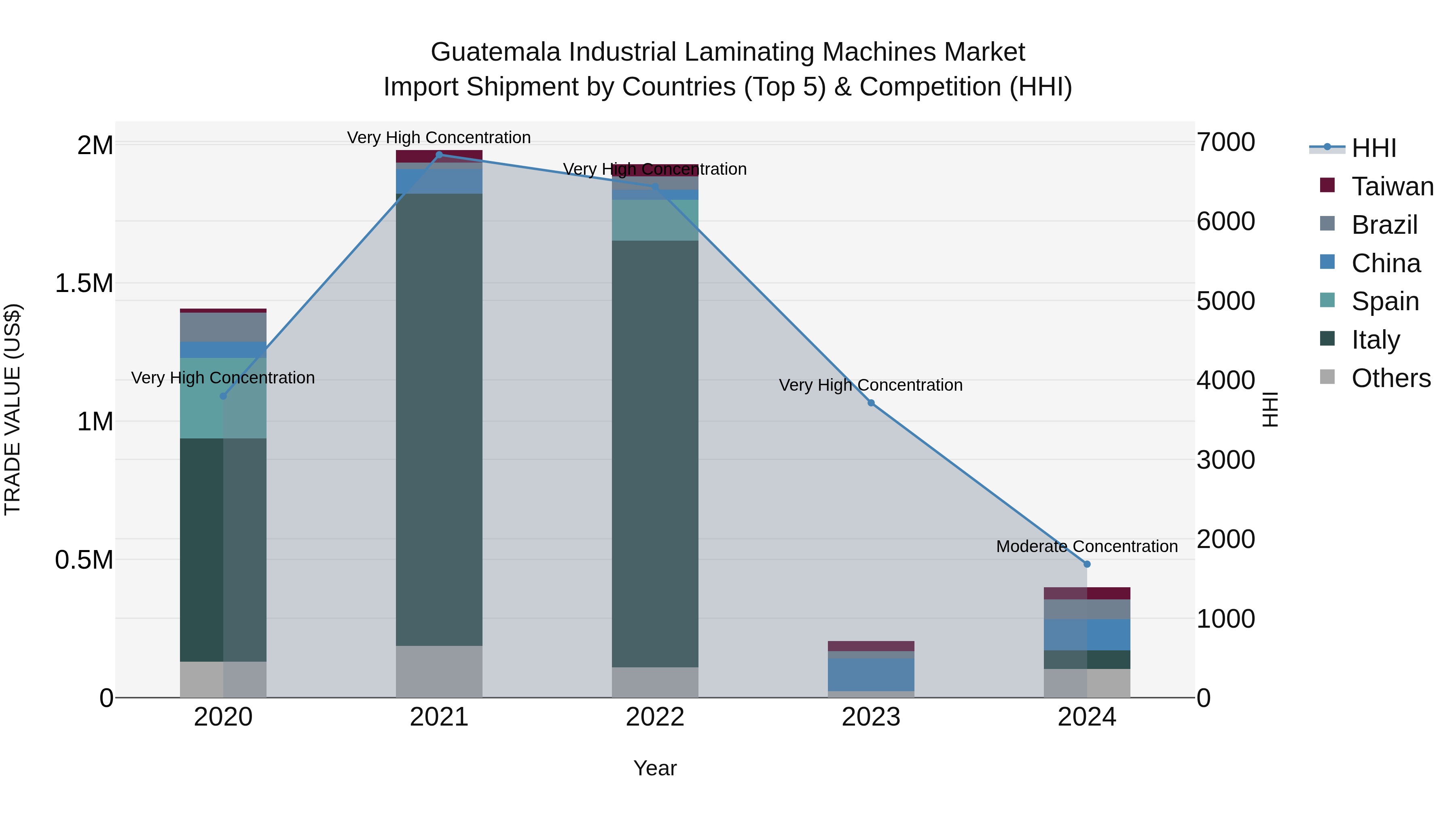 Guatemala Industrial Laminating Machines Market Top 5 Importing Countries and Market Competition (HHI) Analysis