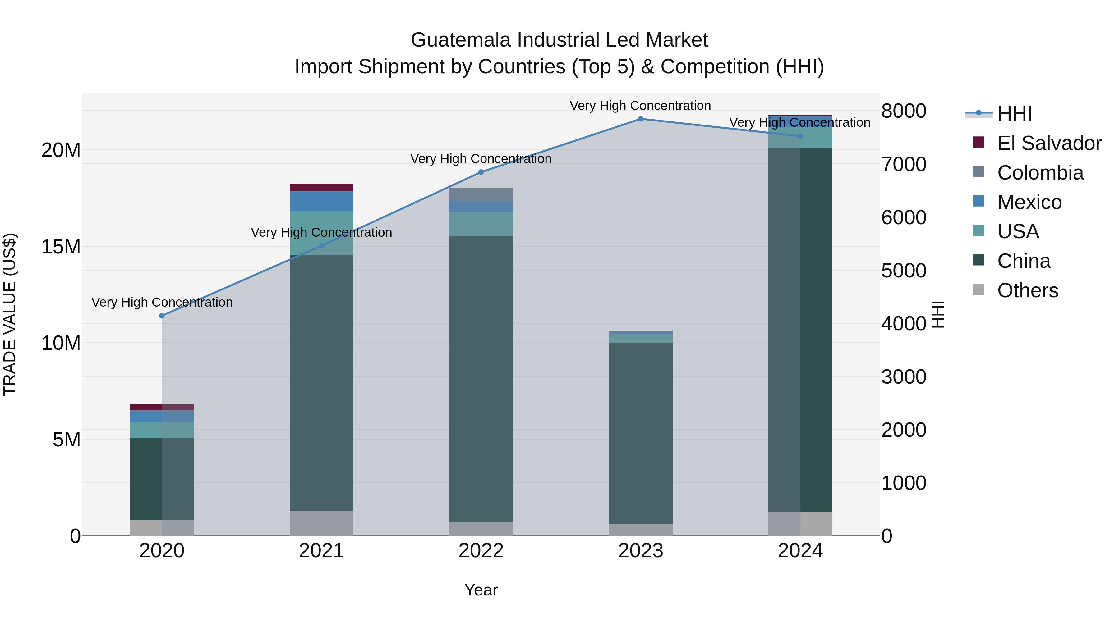 Guatemala Industrial Led Market Top 5 Importing Countries and Market Competition (HHI) Analysis