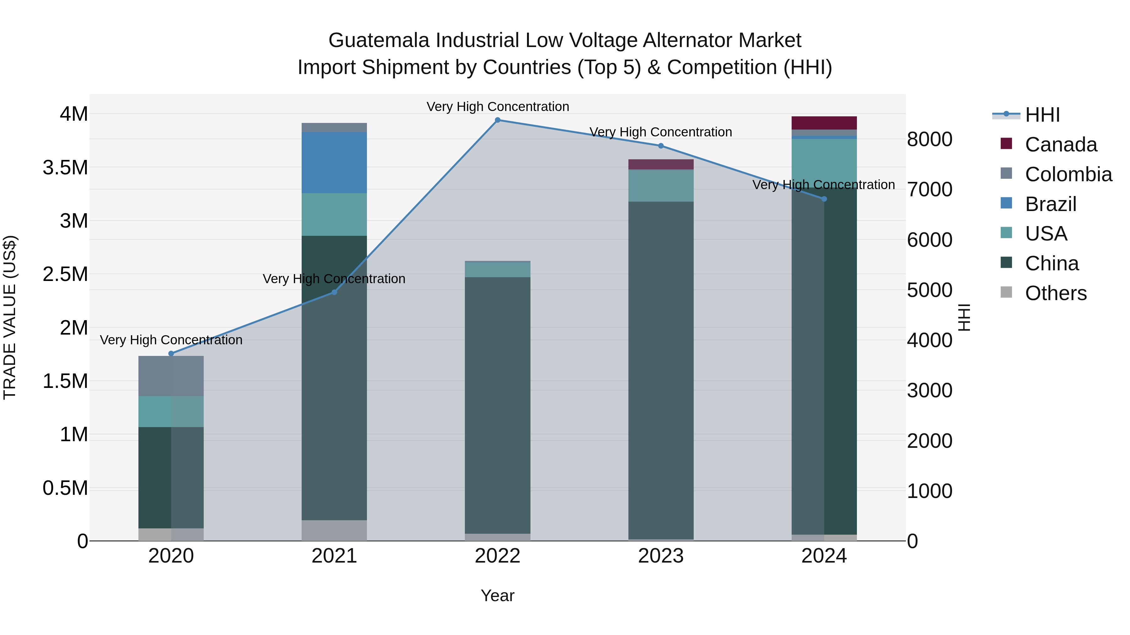 Guatemala Industrial Low Voltage Alternator Market Top 5 Importing Countries and Market Competition (HHI) Analysis