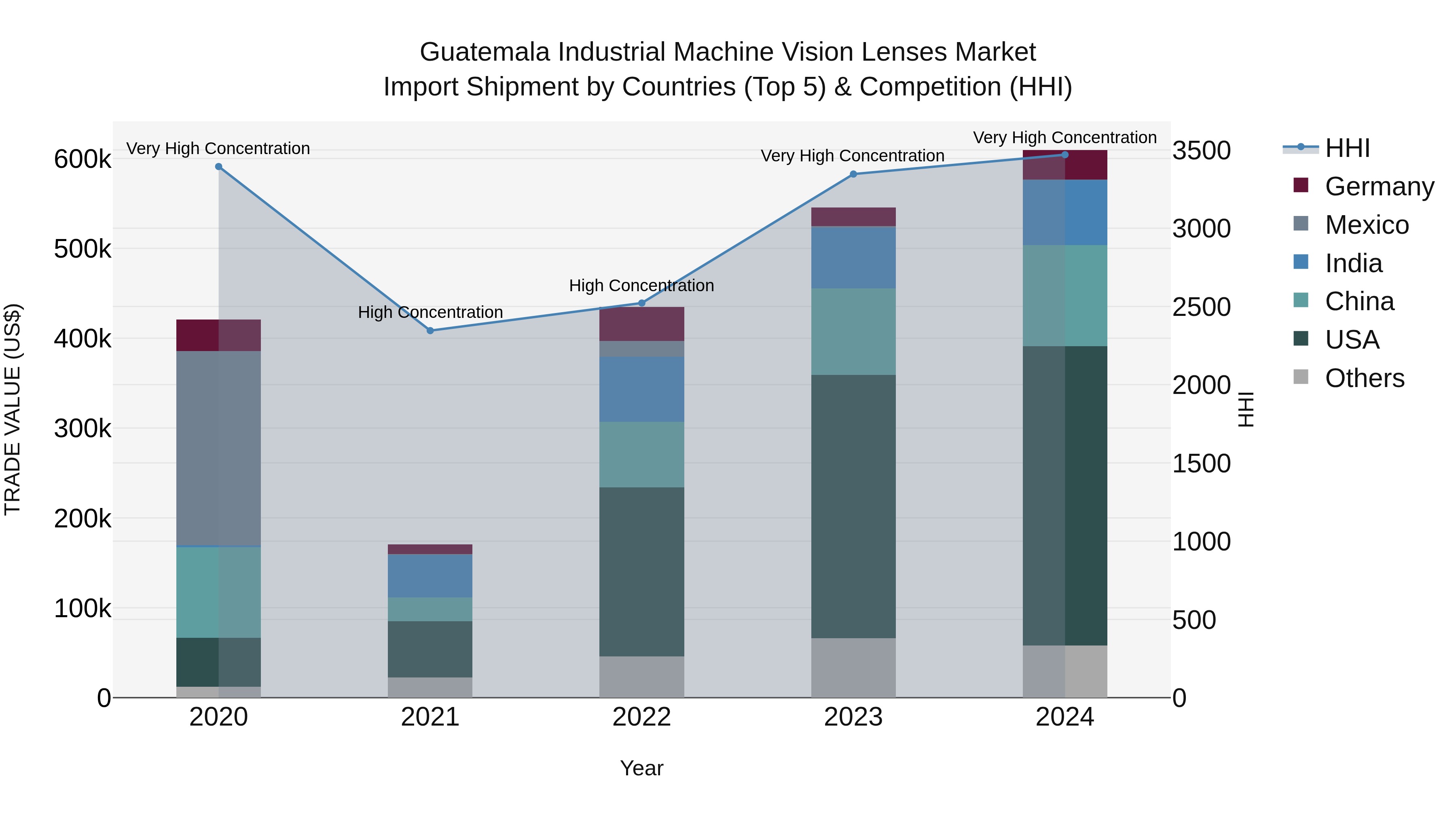 Guatemala Industrial Machine Vision Lenses Market Top 5 Importing Countries and Market Competition (HHI) Analysis
