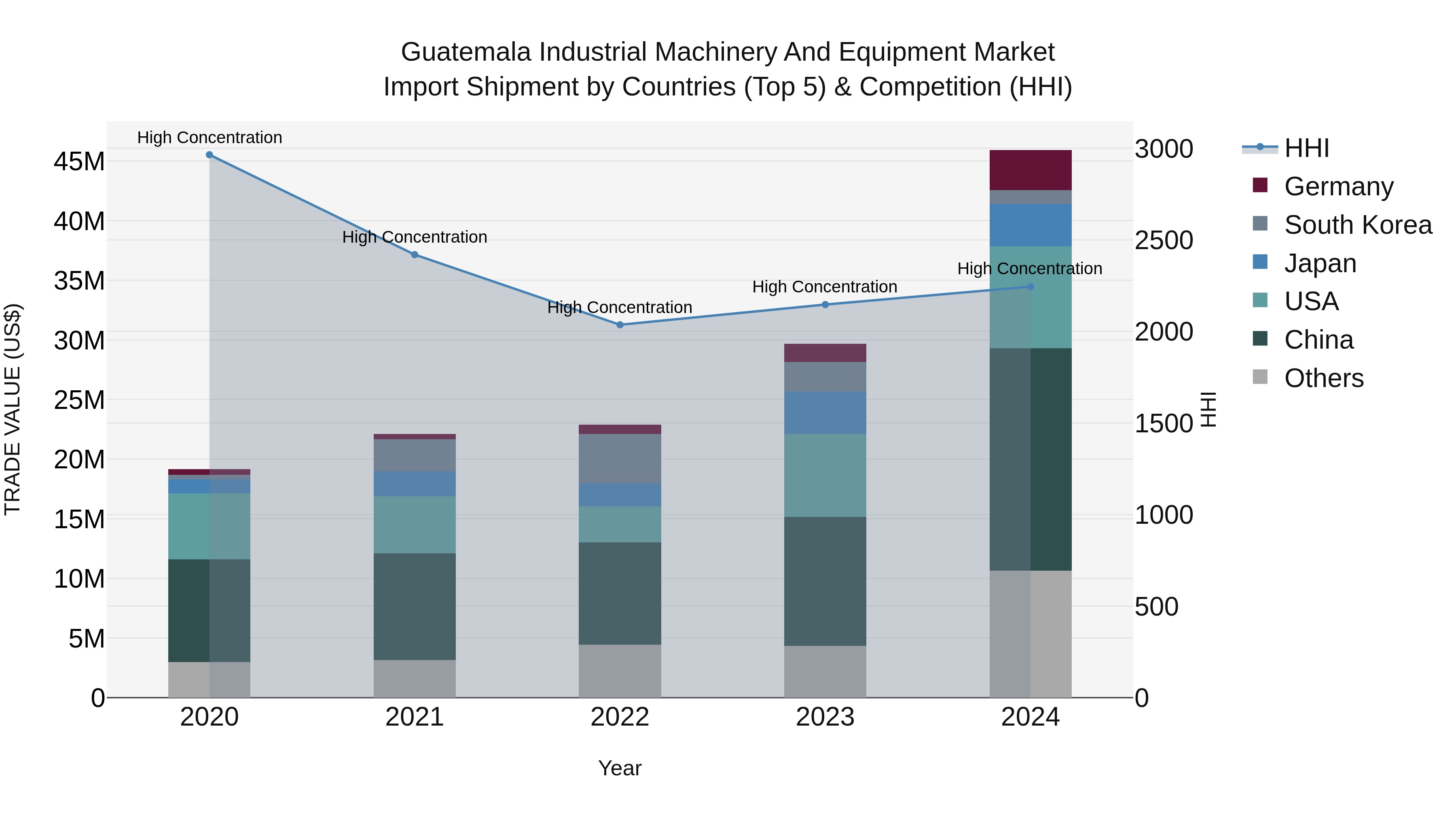 Guatemala Industrial Machinery And Equipment Market Top 5 Importing Countries and Market Competition (HHI) Analysis
