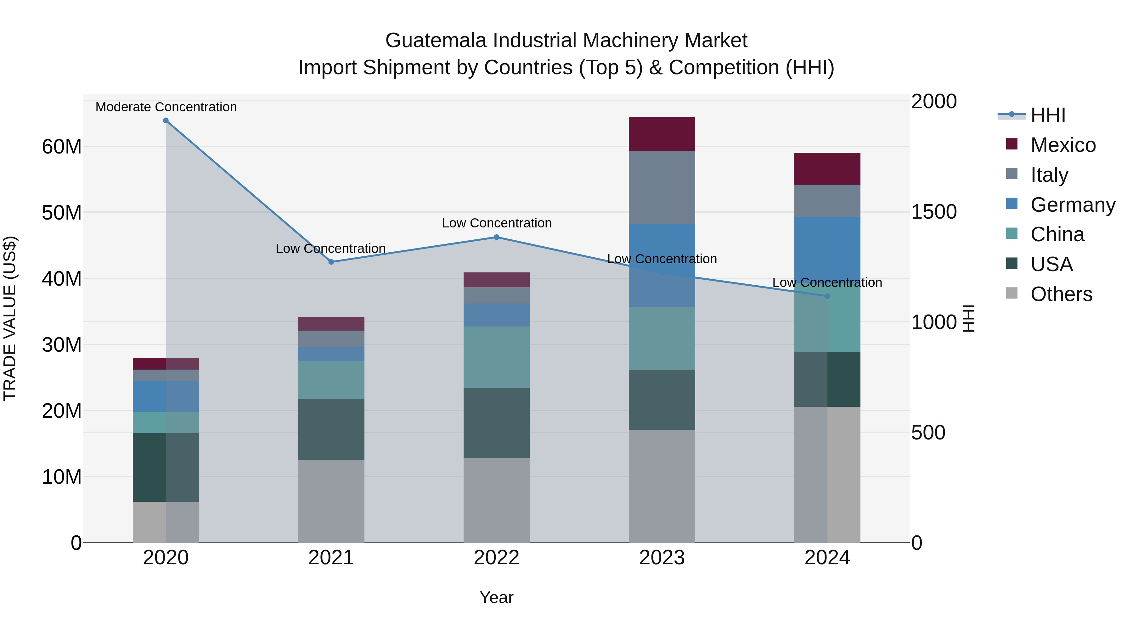 Guatemala Industrial Machinery Market Top 5 Importing Countries and Market Competition (HHI) Analysis