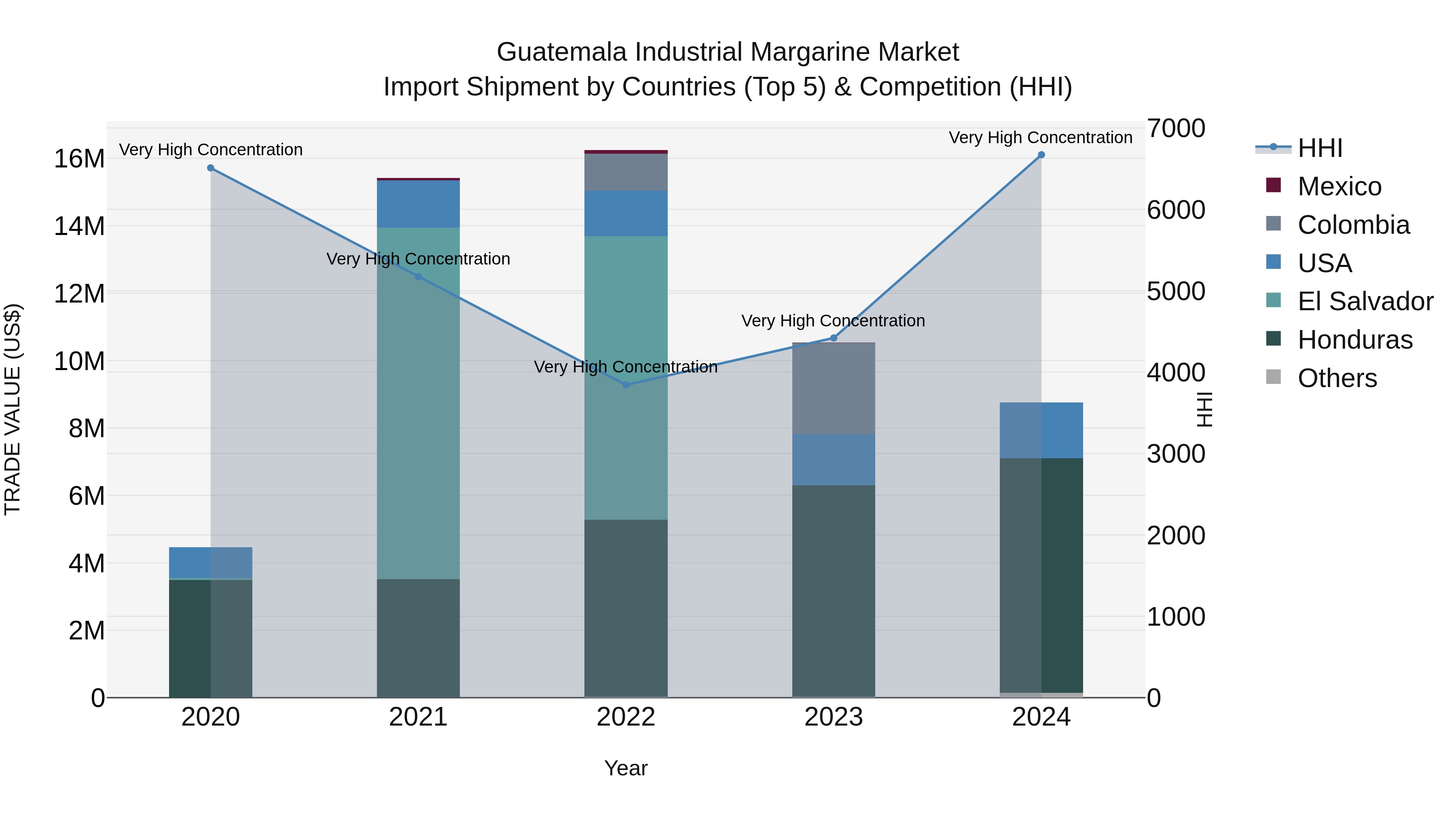 Guatemala Industrial Margarine Market Top 5 Importing Countries and Market Competition (HHI) Analysis