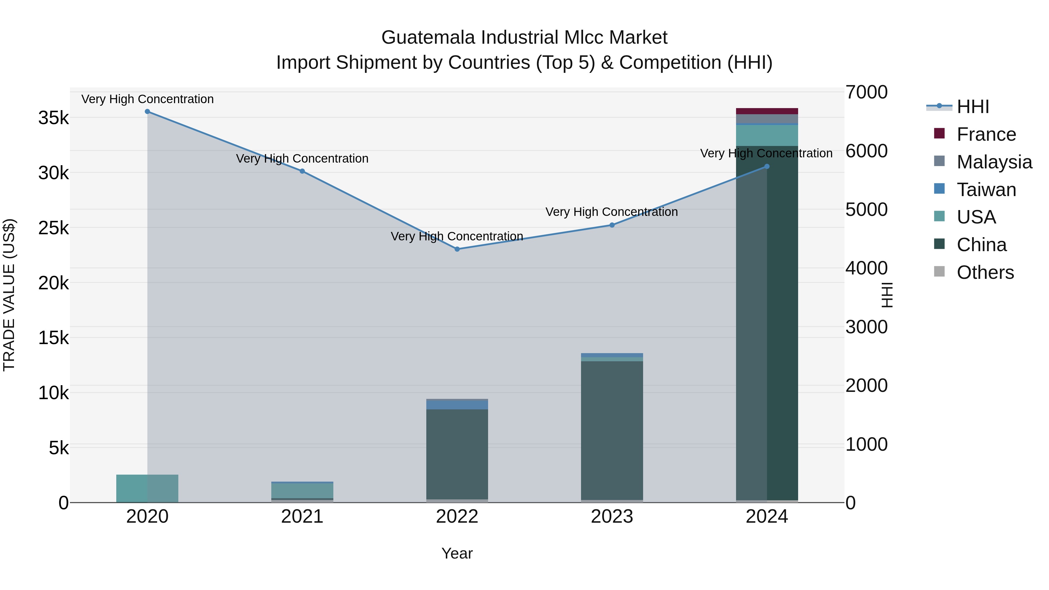 Guatemala Industrial Mlcc Market Top 5 Importing Countries and Market Competition (HHI) Analysis