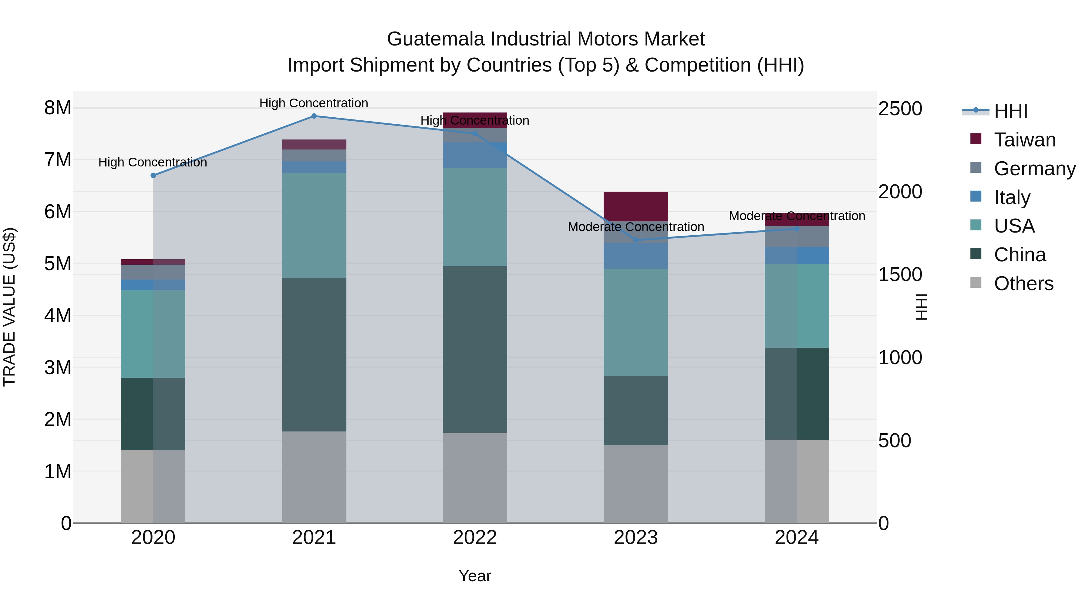 Guatemala Industrial Motors Market Top 5 Importing Countries and Market Competition (HHI) Analysis