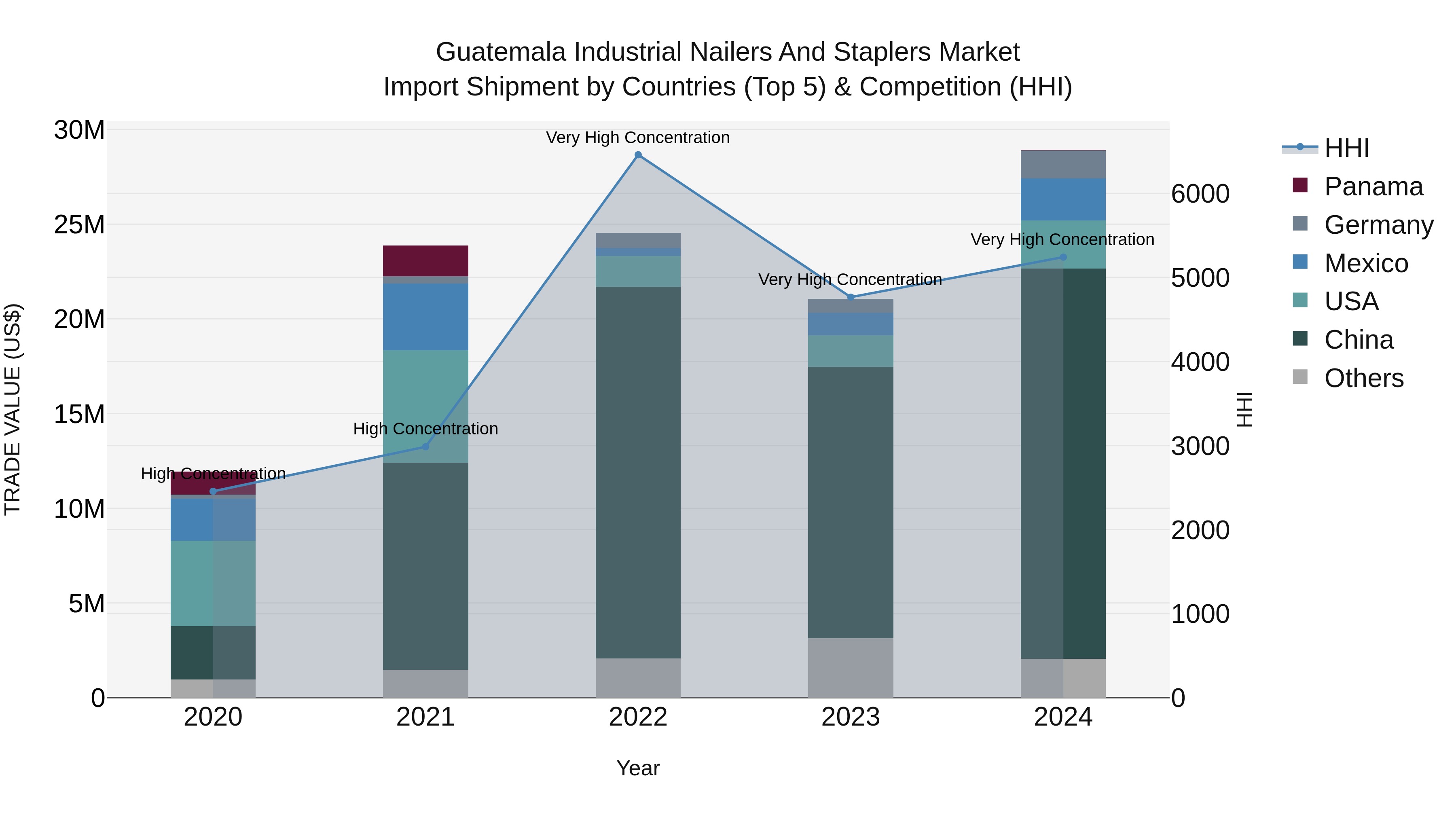 Guatemala Industrial Nailers And Staplers Market Top 5 Importing Countries and Market Competition (HHI) Analysis