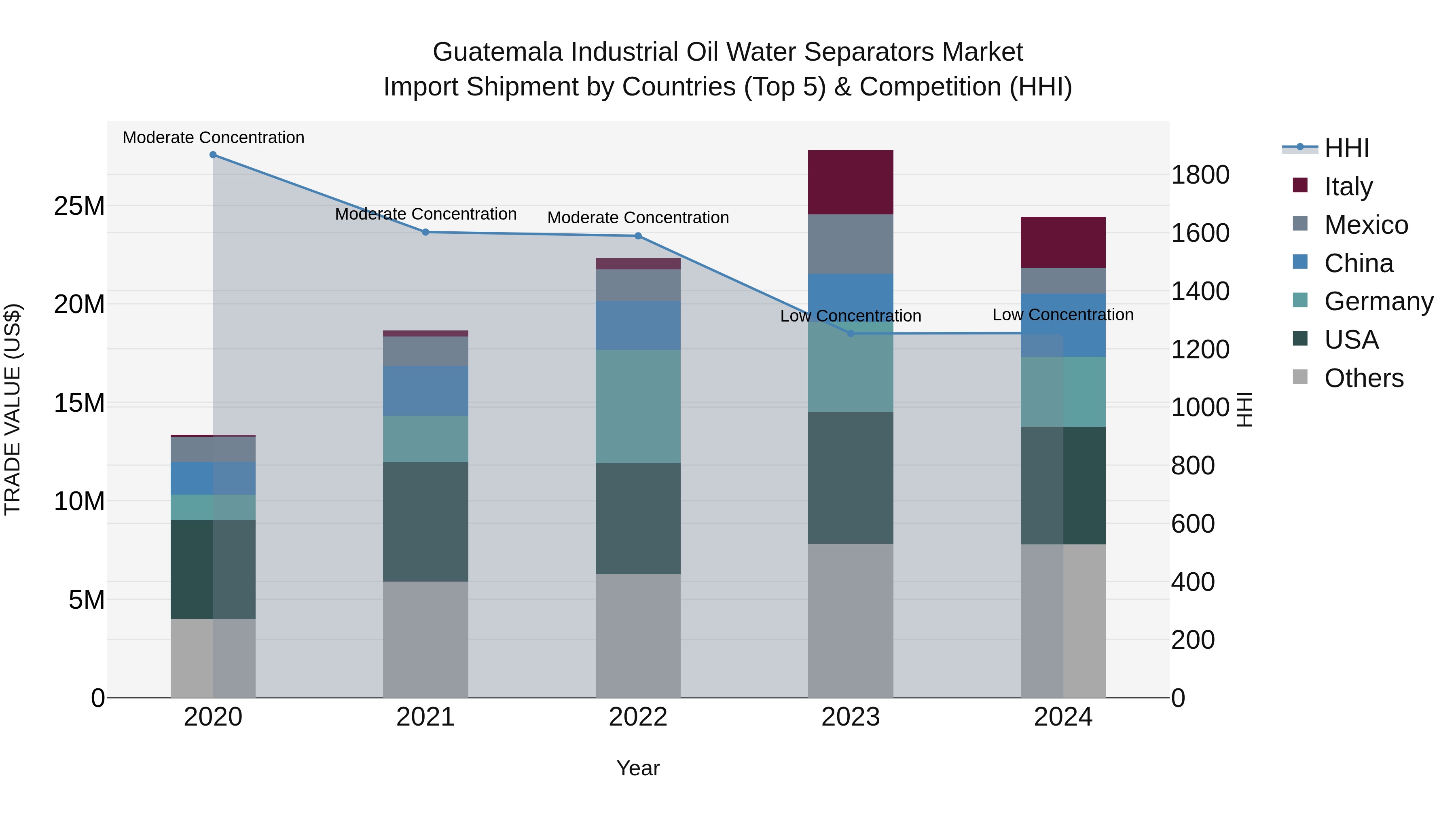Guatemala Industrial Oil Water Separators Market Top 5 Importing Countries and Market Competition (HHI) Analysis